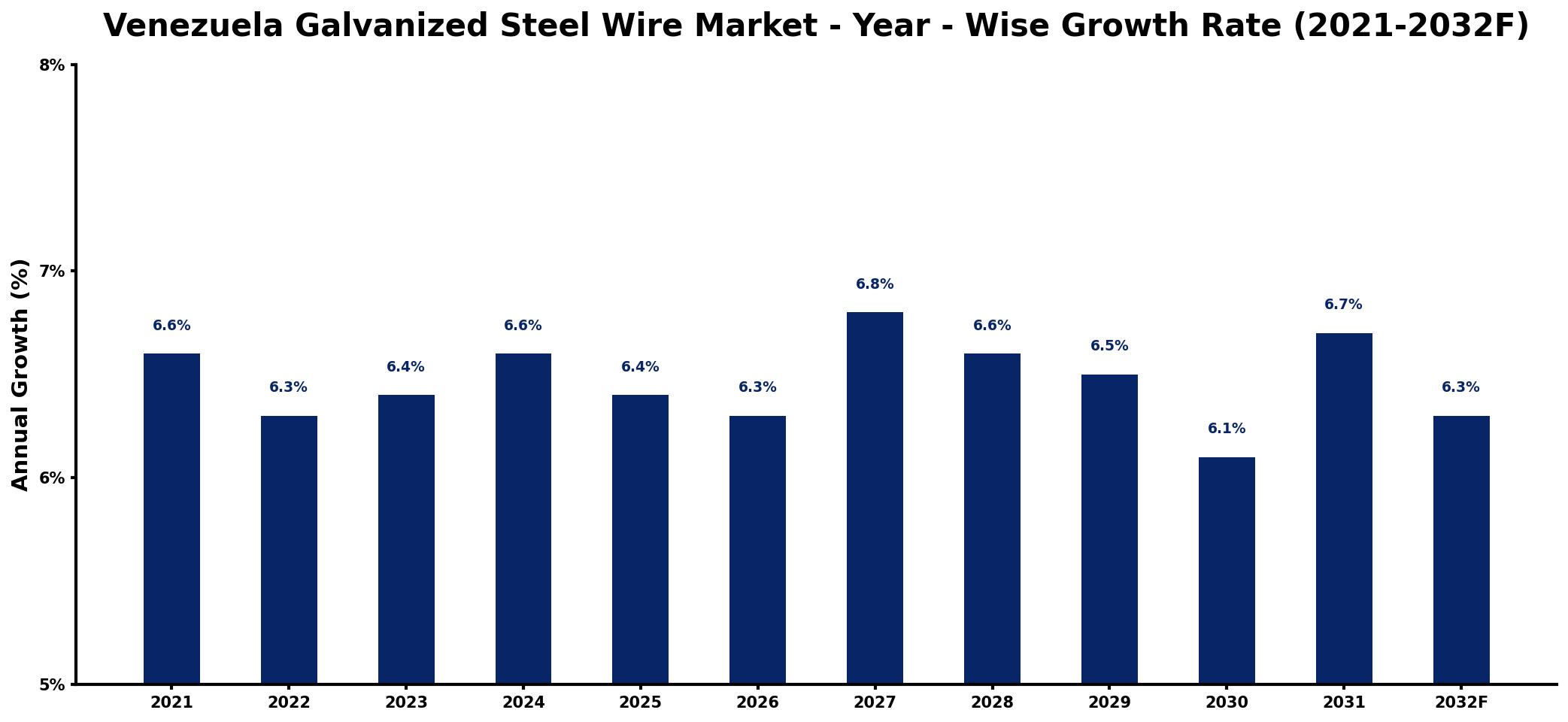 Venezuela Galvanized Steel Wire Market Year-wise Growth Rate and Key Drivers