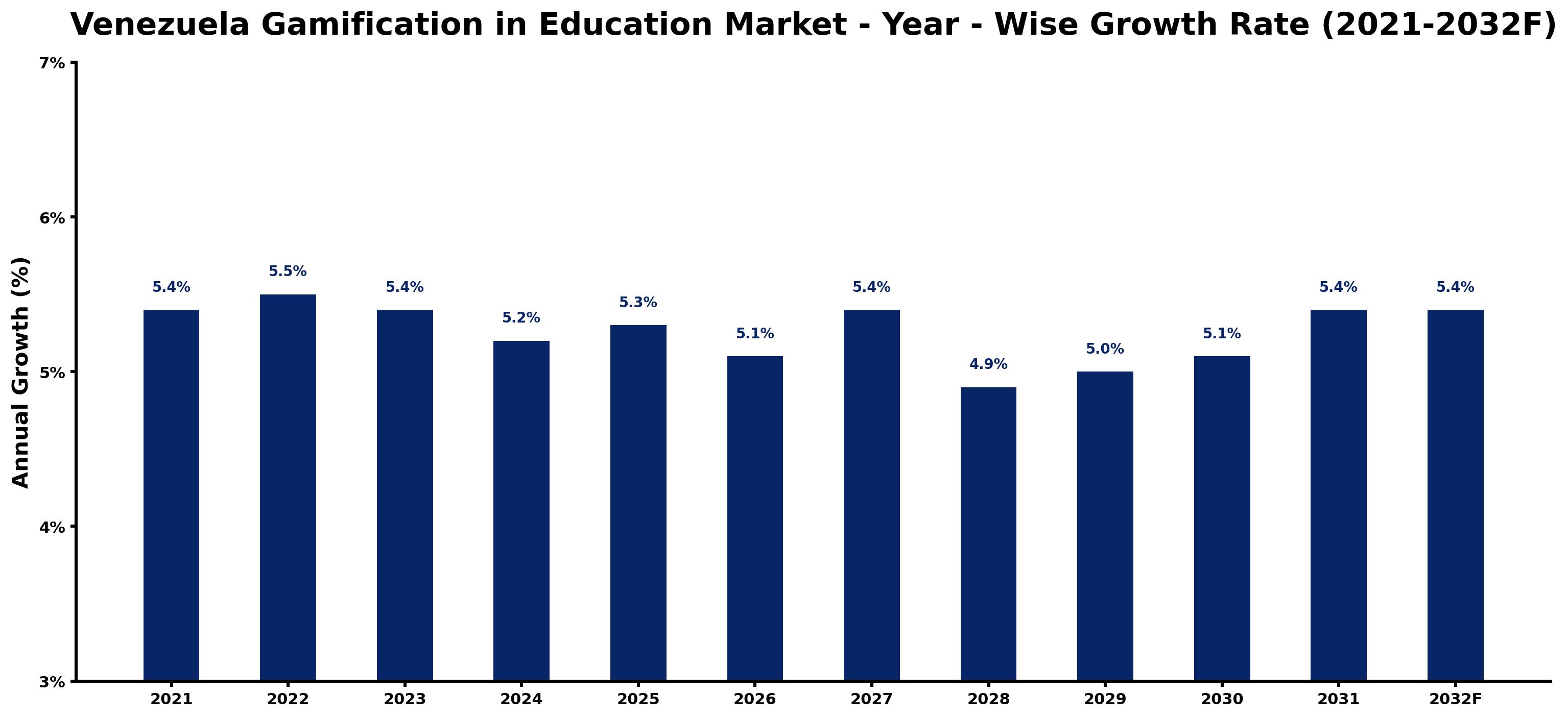 Venezuela Gamification in Education Market Year-wise Growth Rate and Key Drivers
