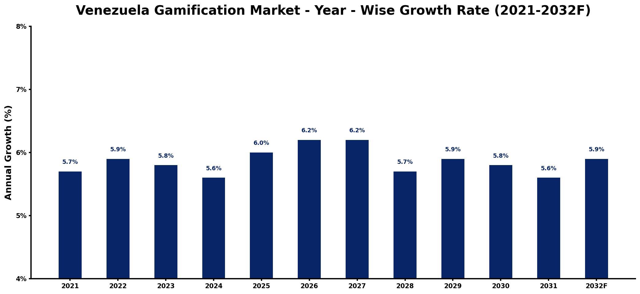 Venezuela Gamification Market Year-wise Growth Rate and Key Drivers