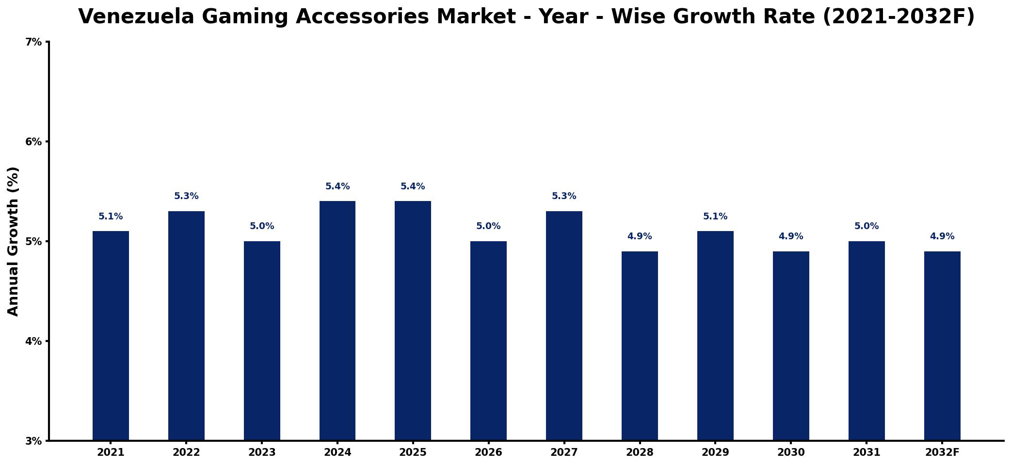 Venezuela Gaming Accessories Market Year-wise Growth Rate and Key Drivers