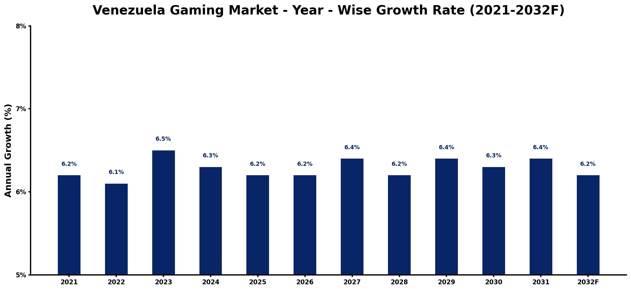 Venezuela Gaming Market Year-wise Growth Rate and Key Drivers