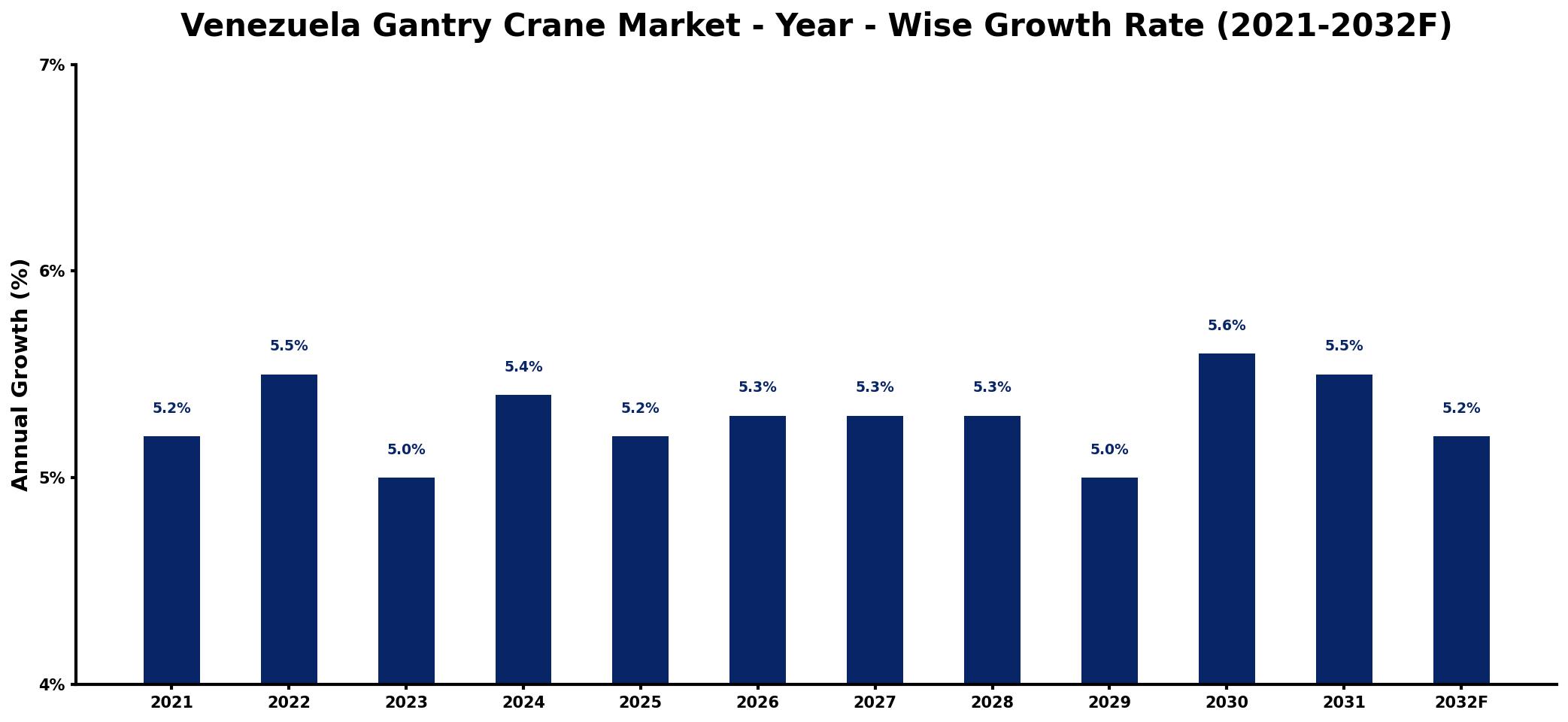 Venezuela Gantry Crane Market Year-wise Growth Rate and Key Drivers