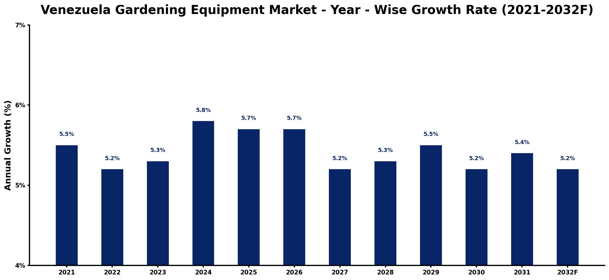Venezuela Gardening Equipment Market Year-wise Growth Rate and Key Drivers
