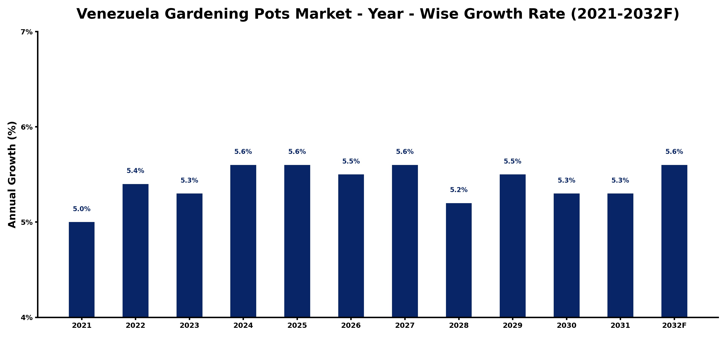 Venezuela Gardening Pots Market Year-wise Growth Rate and Key Drivers