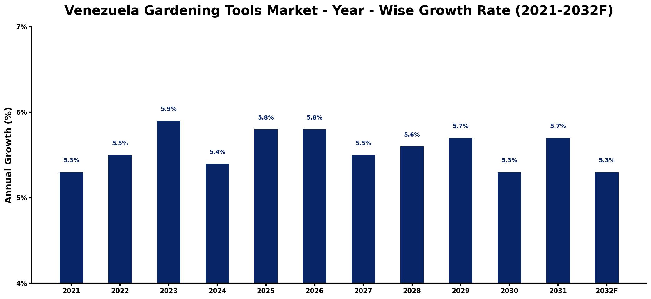 Venezuela Gardening Tools Market Year-wise Growth Rate and Key Drivers