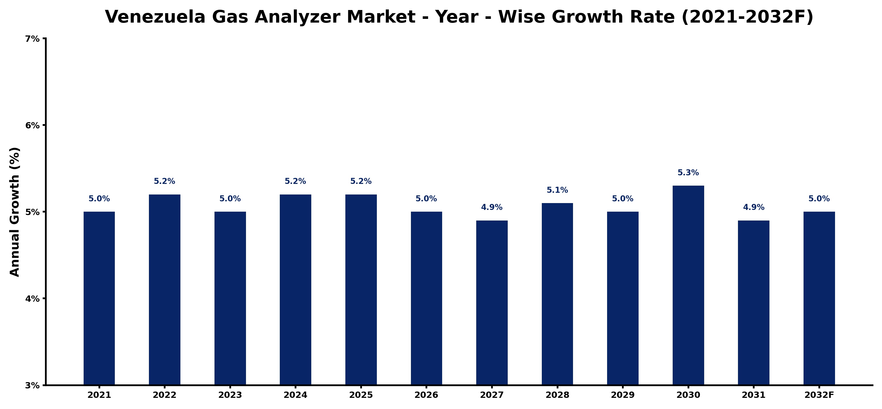 Venezuela Gas Analyzer Market Year-wise Growth Rate and Key Drivers