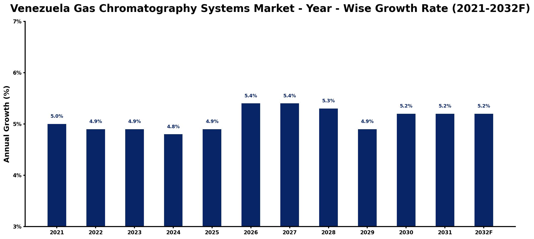 Venezuela Gas Chromatography Systems Market Year-wise Growth Rate and Key Drivers