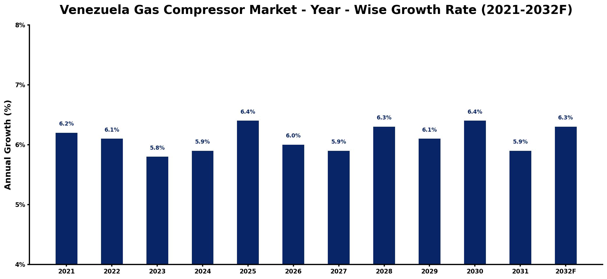 Venezuela Gas Compressor Market Year-wise Growth Rate and Key Drivers