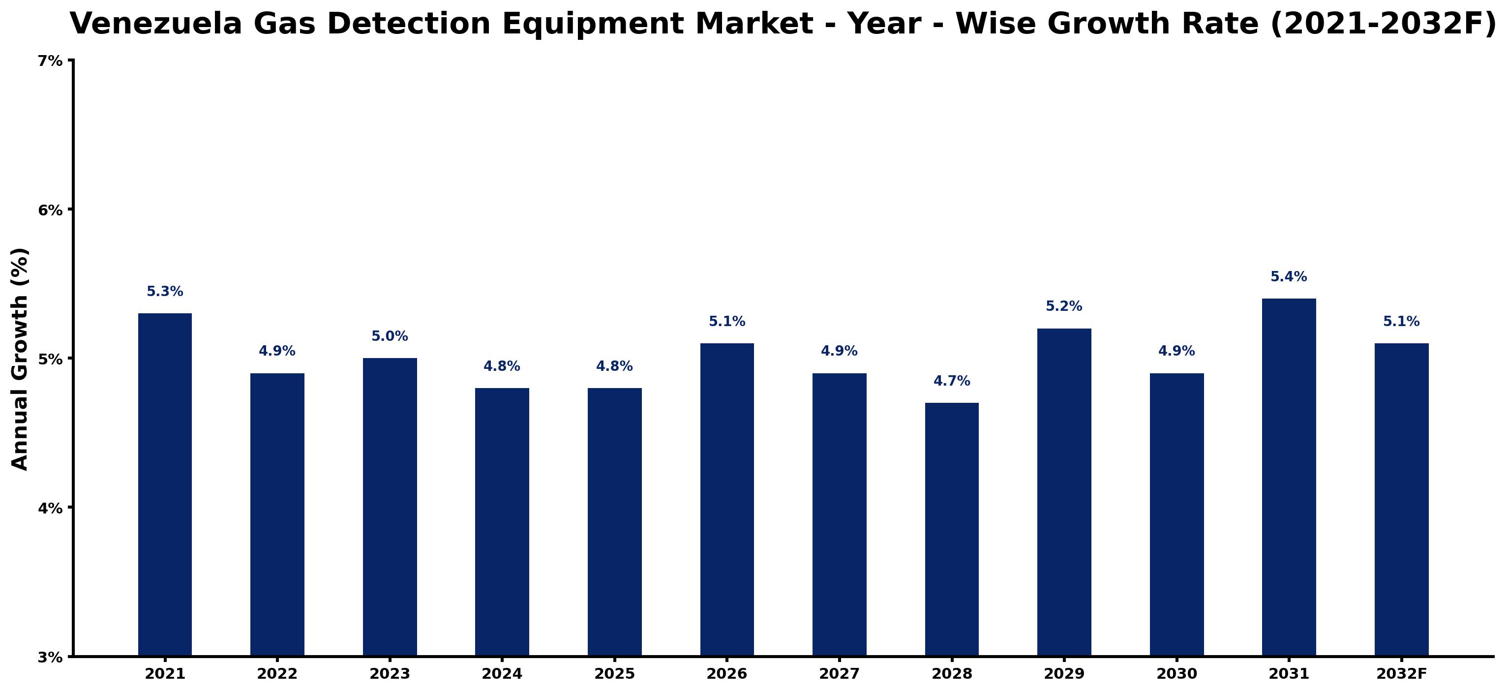 Venezuela Gas Detection Equipment Market Year-wise Growth Rate and Key Drivers