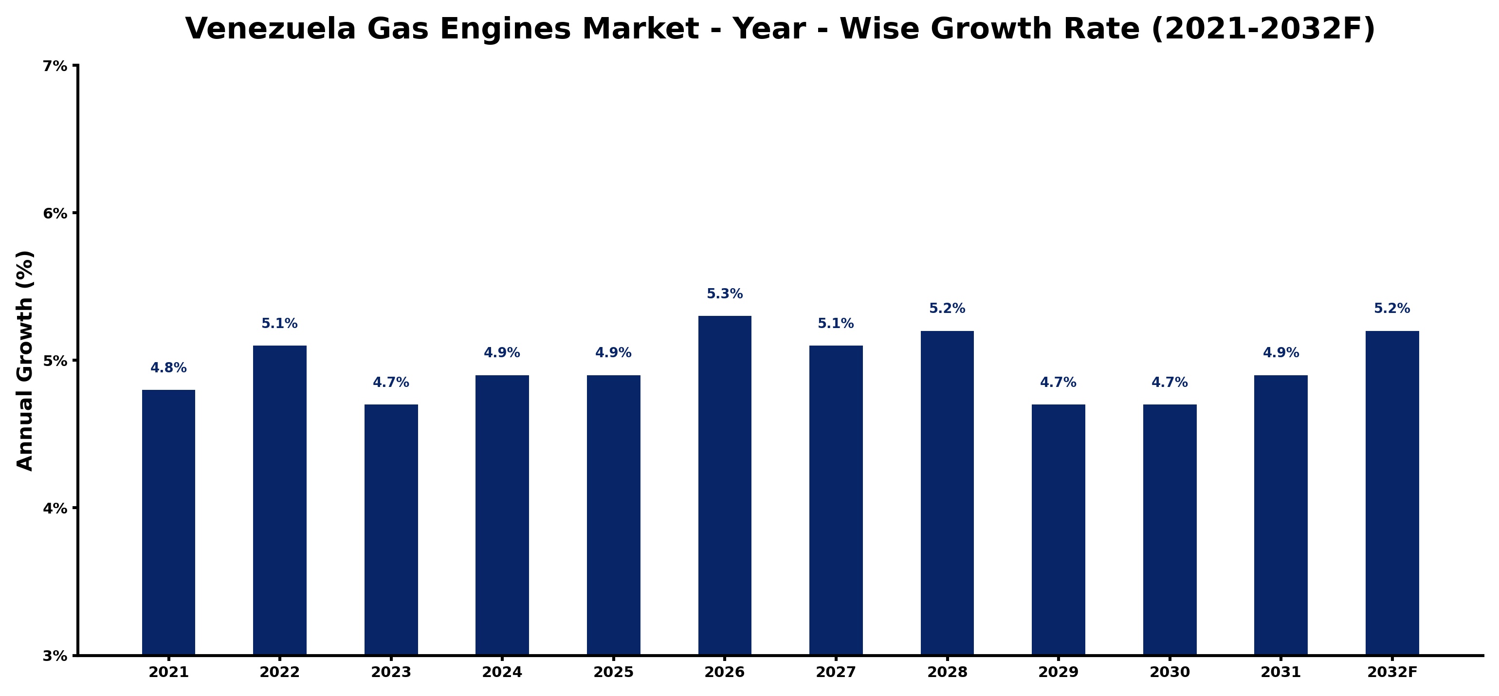 Venezuela Gas Engines Market Year-wise Growth Rate and Key Drivers