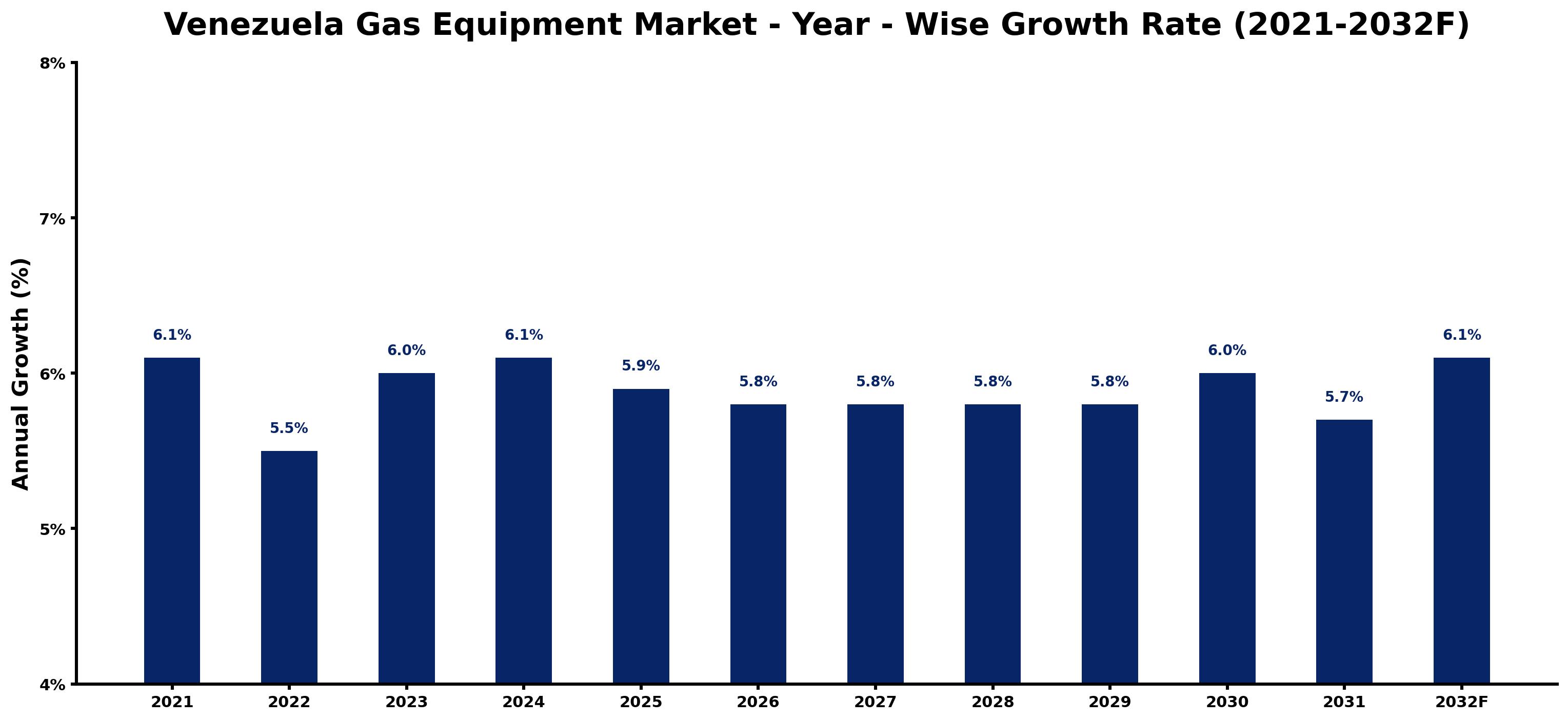 Venezuela Gas Equipment Market Year-wise Growth Rate and Key Drivers