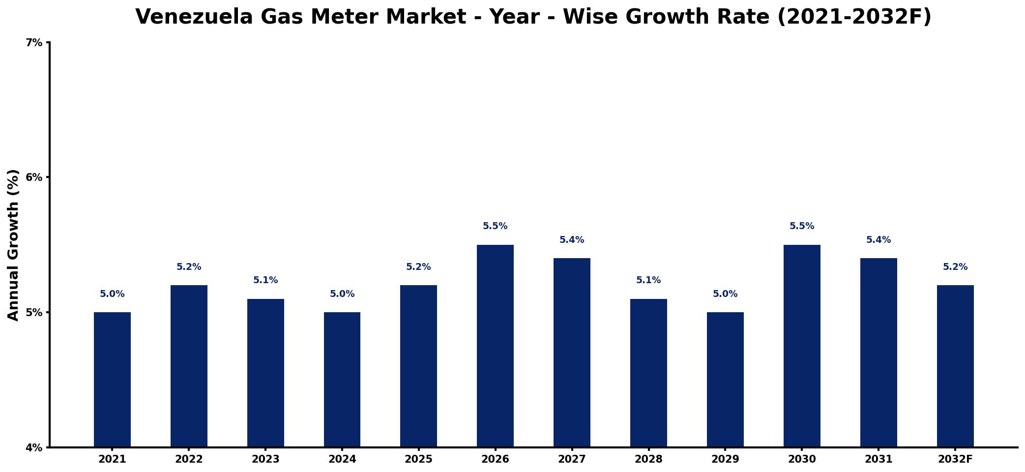 Venezuela Gas Meter Market Year-wise Growth Rate and Key Drivers