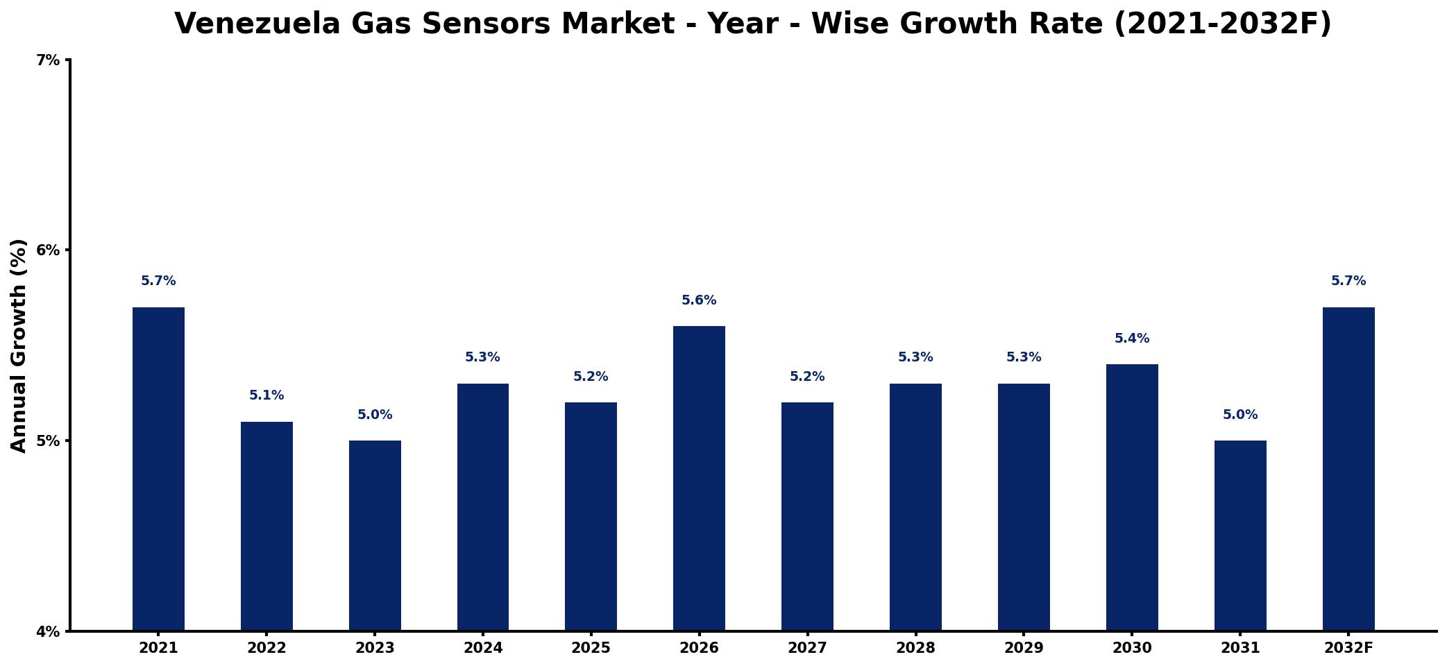 Venezuela Gas Sensors Market Year-wise Growth Rate and Key Drivers