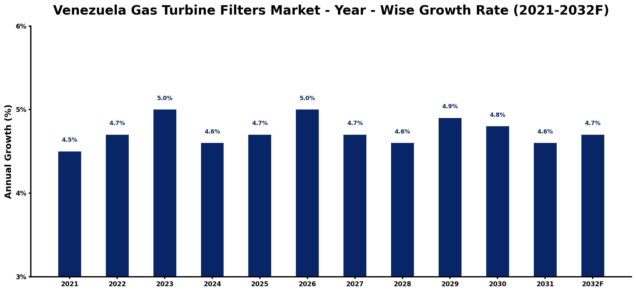 Venezuela Gas Turbine Filters Market Year-wise Growth Rate and Key Drivers