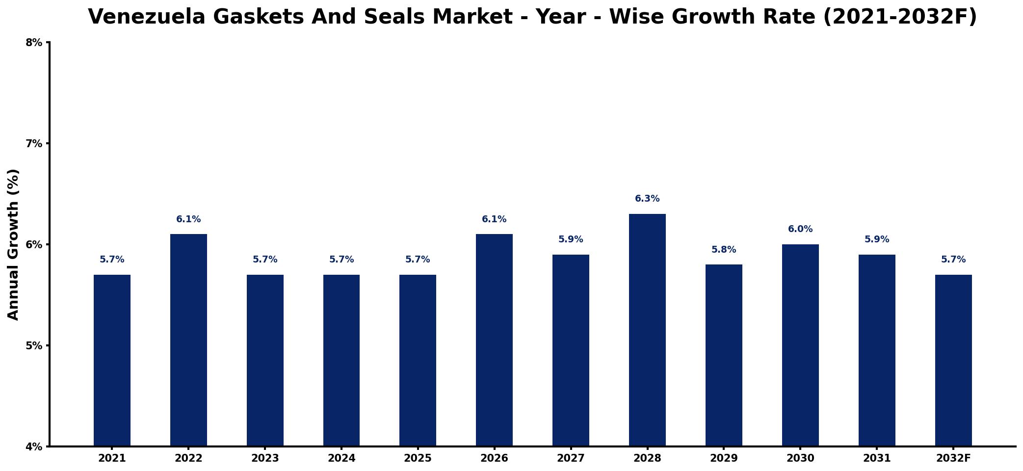 Venezuela Gaskets And Seals Market Year-wise Growth Rate and Key Drivers