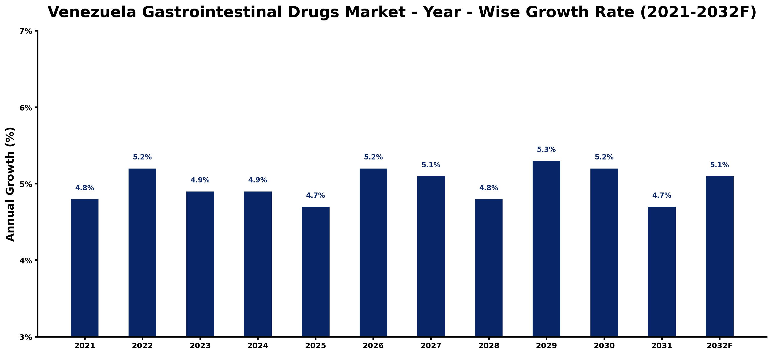 Venezuela Gastrointestinal Drugs Market Year-wise Growth Rate and Key Drivers