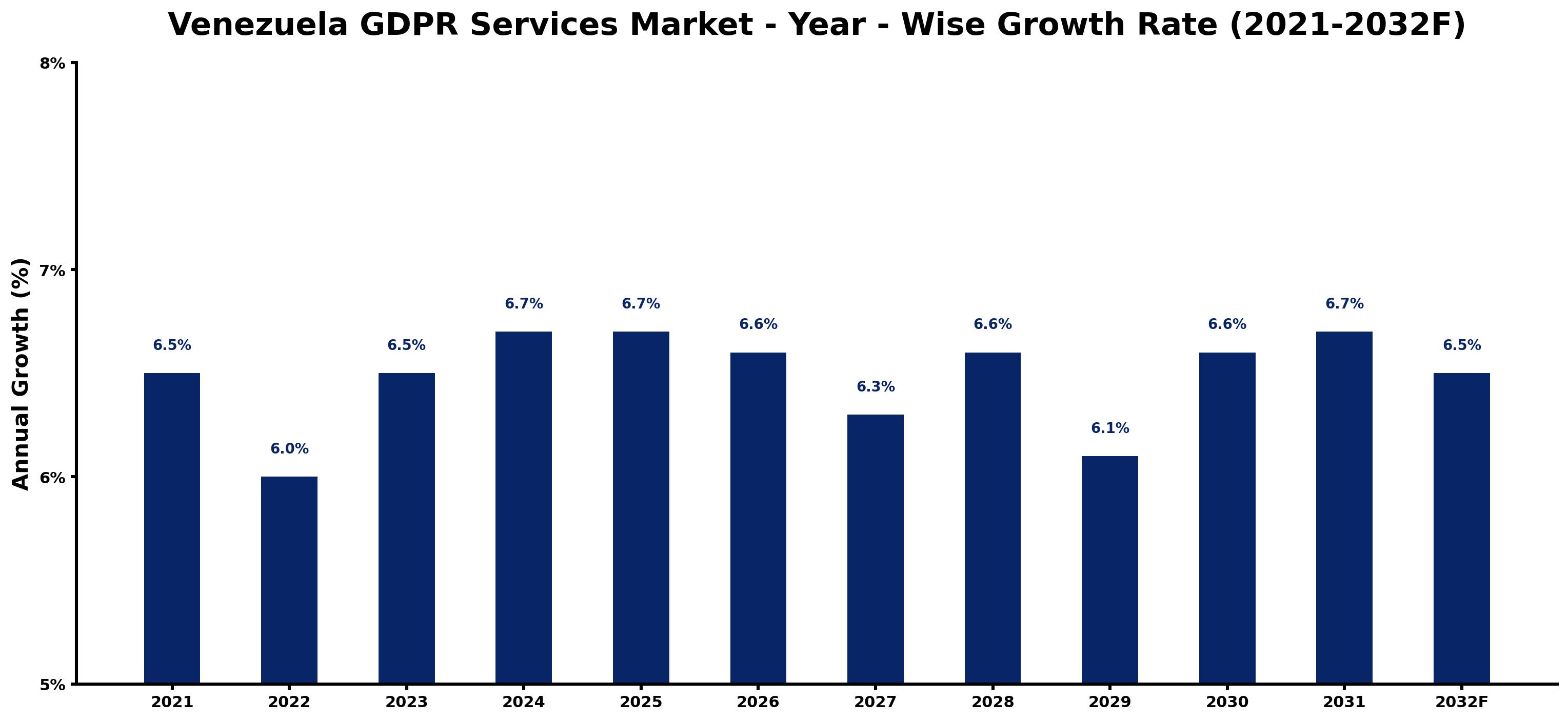 Venezuela GDPR Services Market Year-wise Growth Rate and Key Drivers