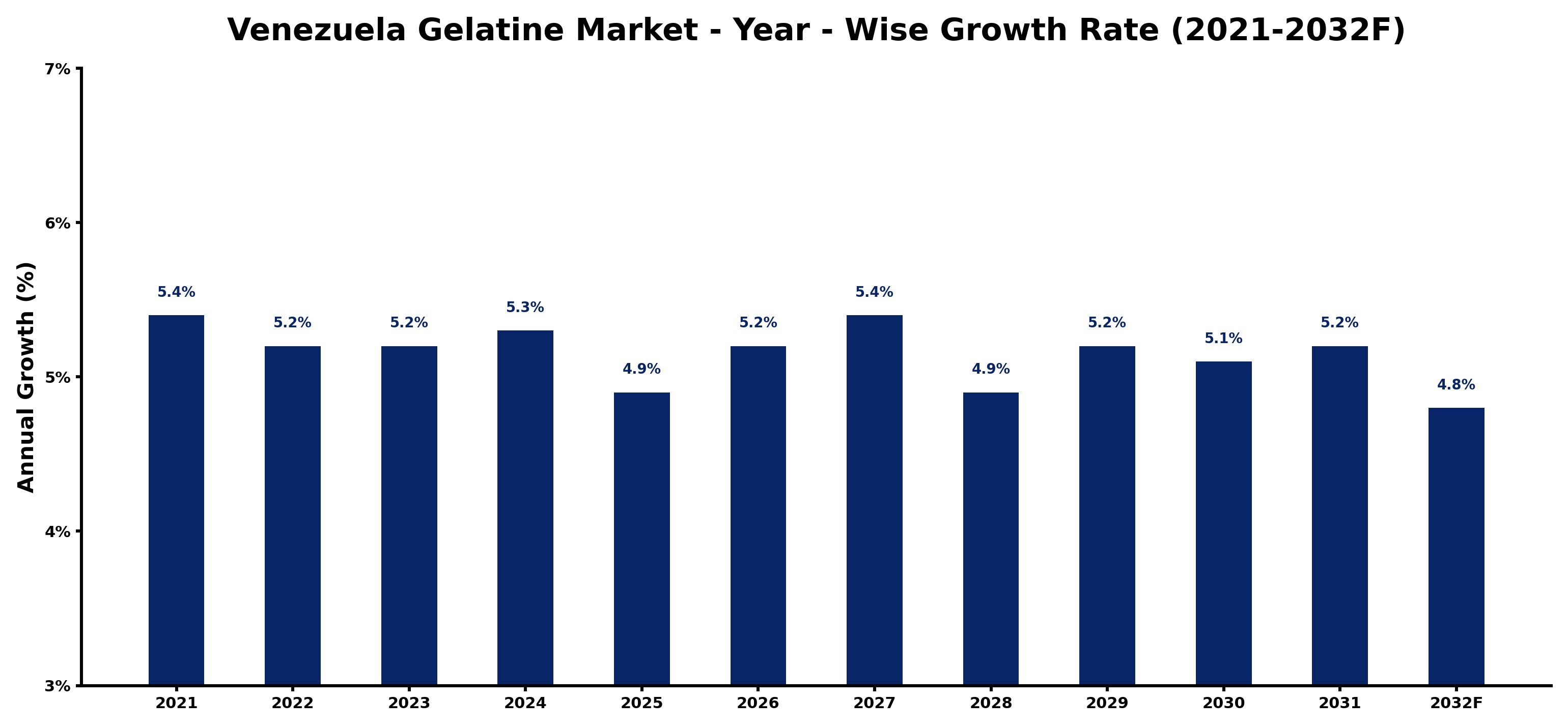 Venezuela Gelatine Market Year-wise Growth Rate and Key Drivers