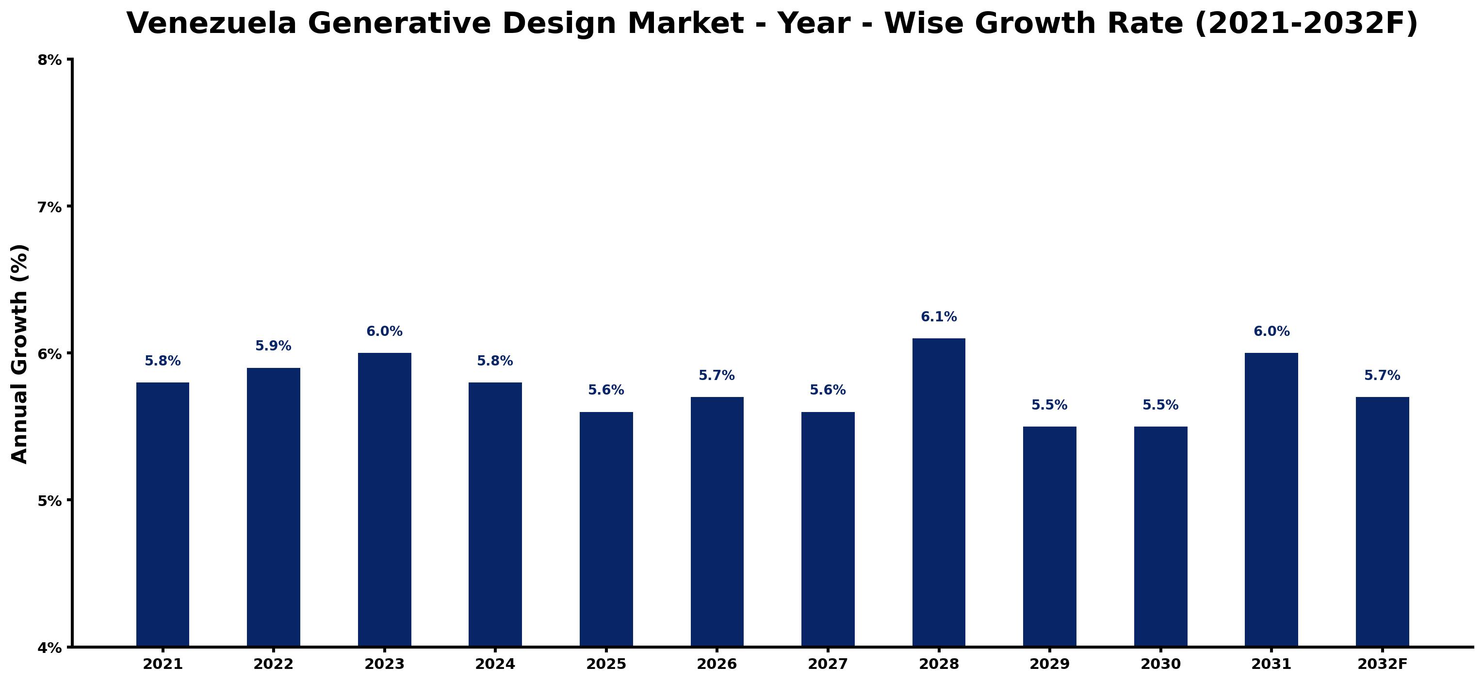 Venezuela Generative Design Market Year-wise Growth Rate and Key Drivers