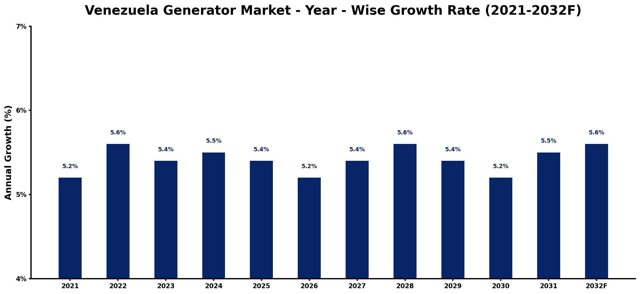 Venezuela Generator Market Year-wise Growth Rate and Key Drivers