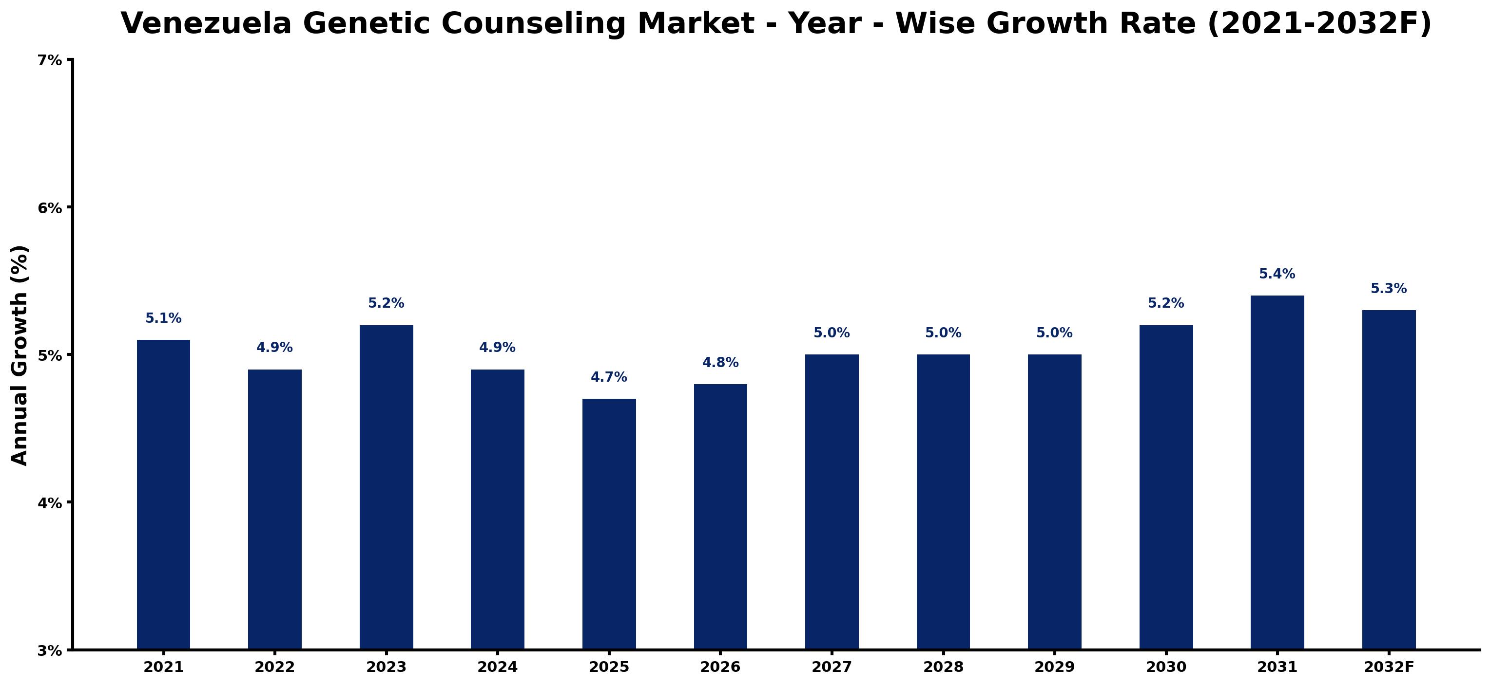 Venezuela Genetic Counseling Market Year-wise Growth Rate and Key Drivers