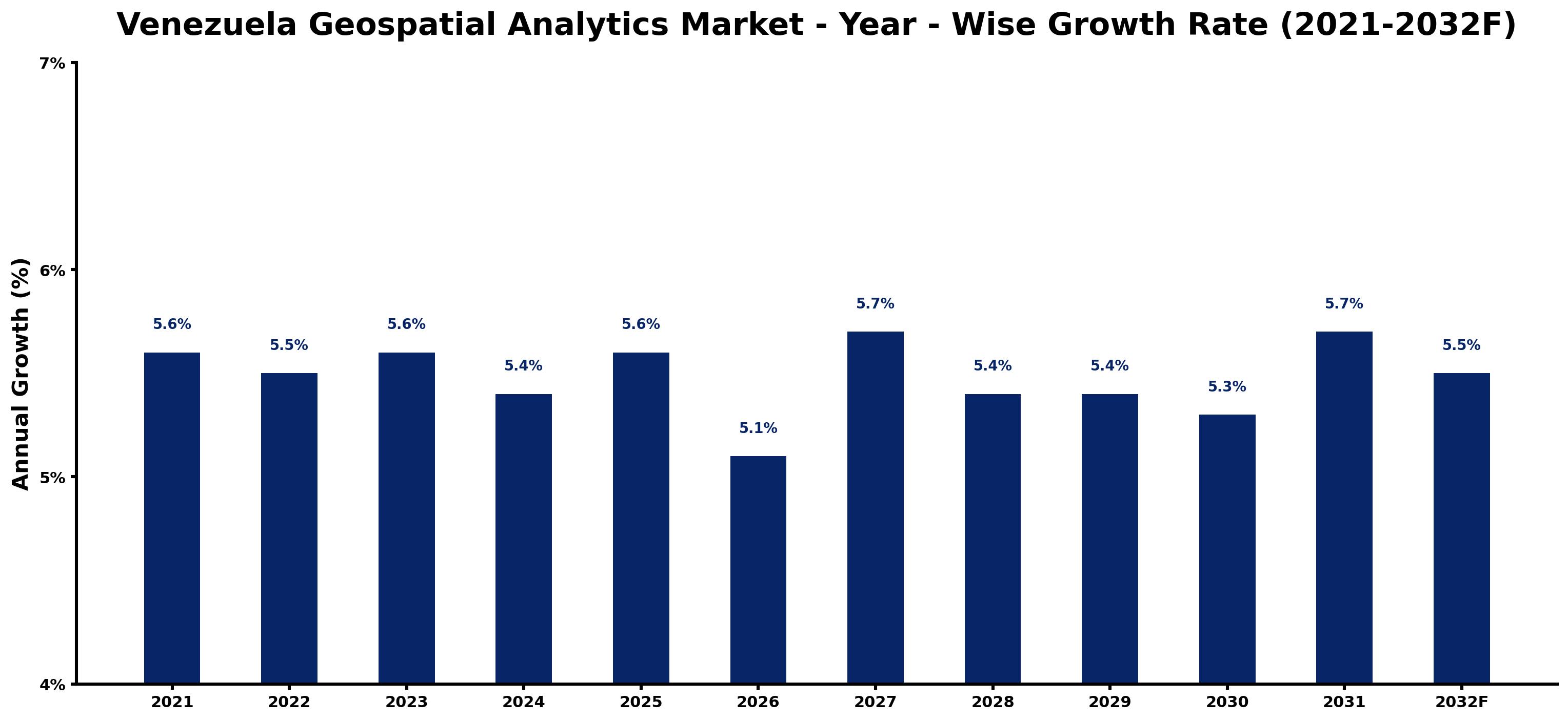 Venezuela Geospatial Analytics Market Year-wise Growth Rate and Key Drivers