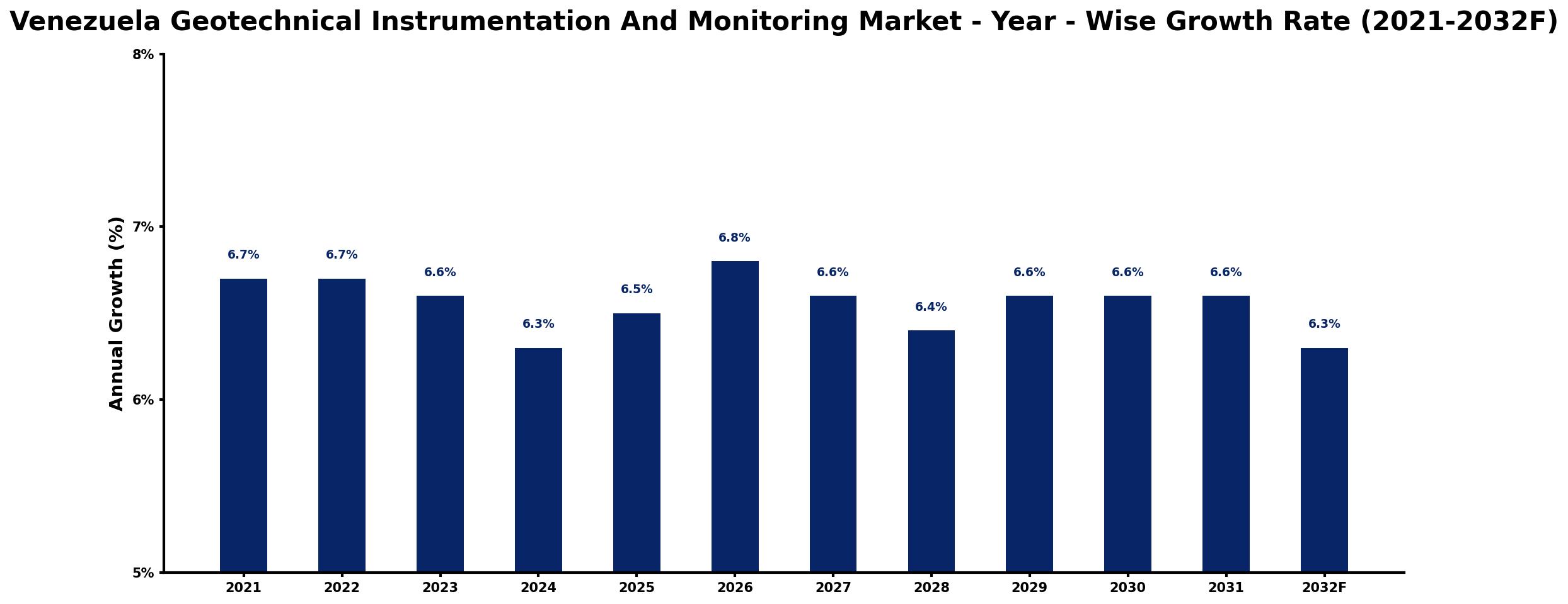 Venezuela Geotechnical Instrumentation And Monitoring Market Year-wise Growth Rate and Key Drivers
