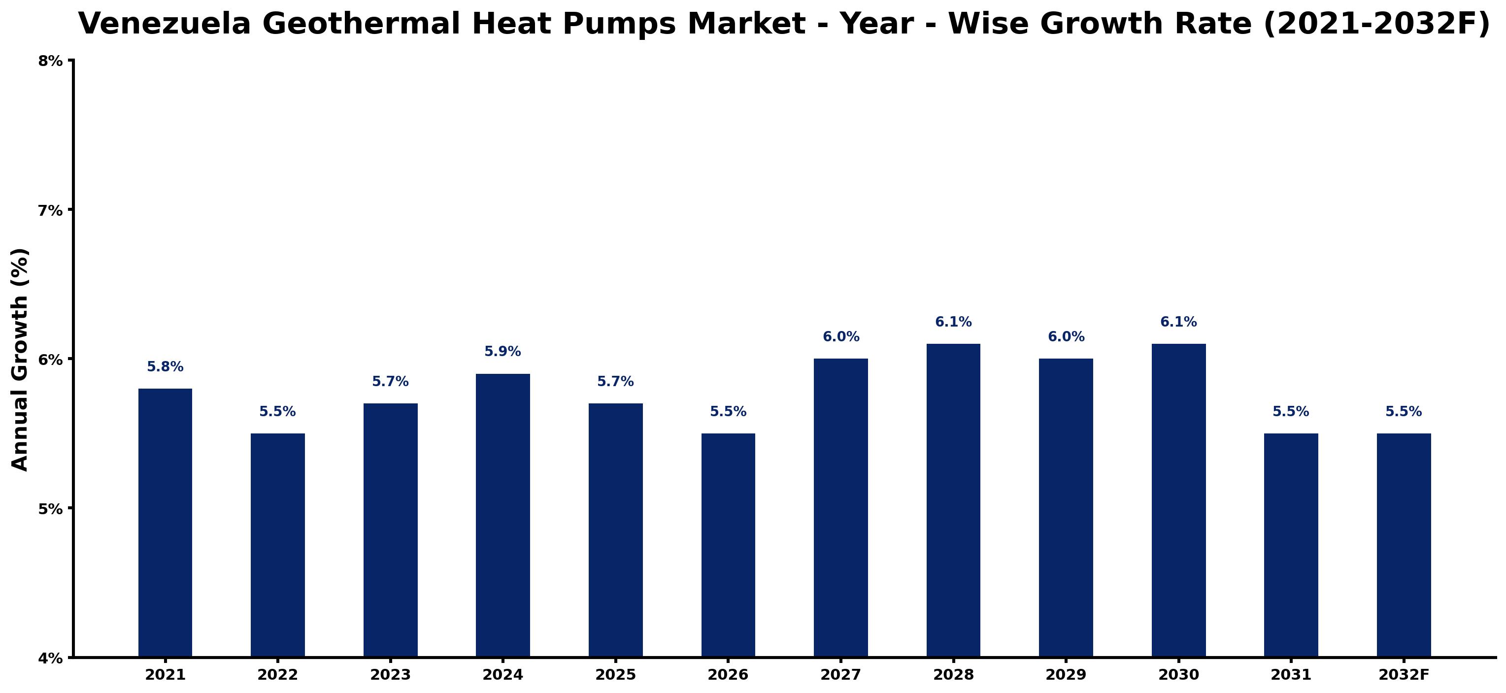 Venezuela Geothermal Heat Pumps Market Year-wise Growth Rate and Key Drivers