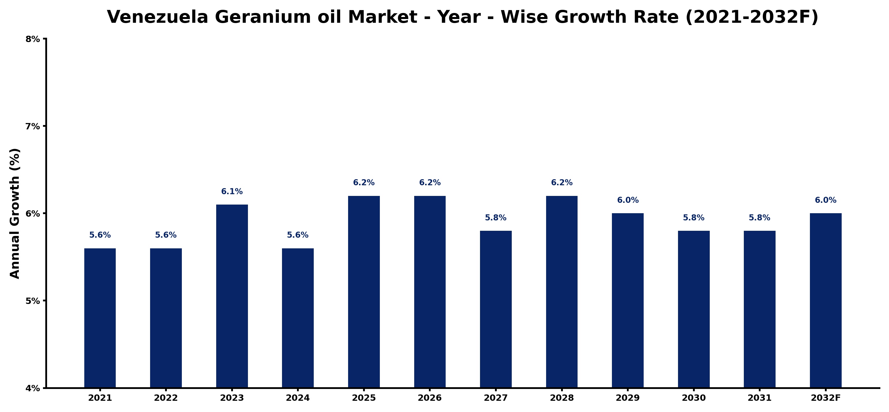 Venezuela Geranium oil Market Year-wise Growth Rate and Key Drivers