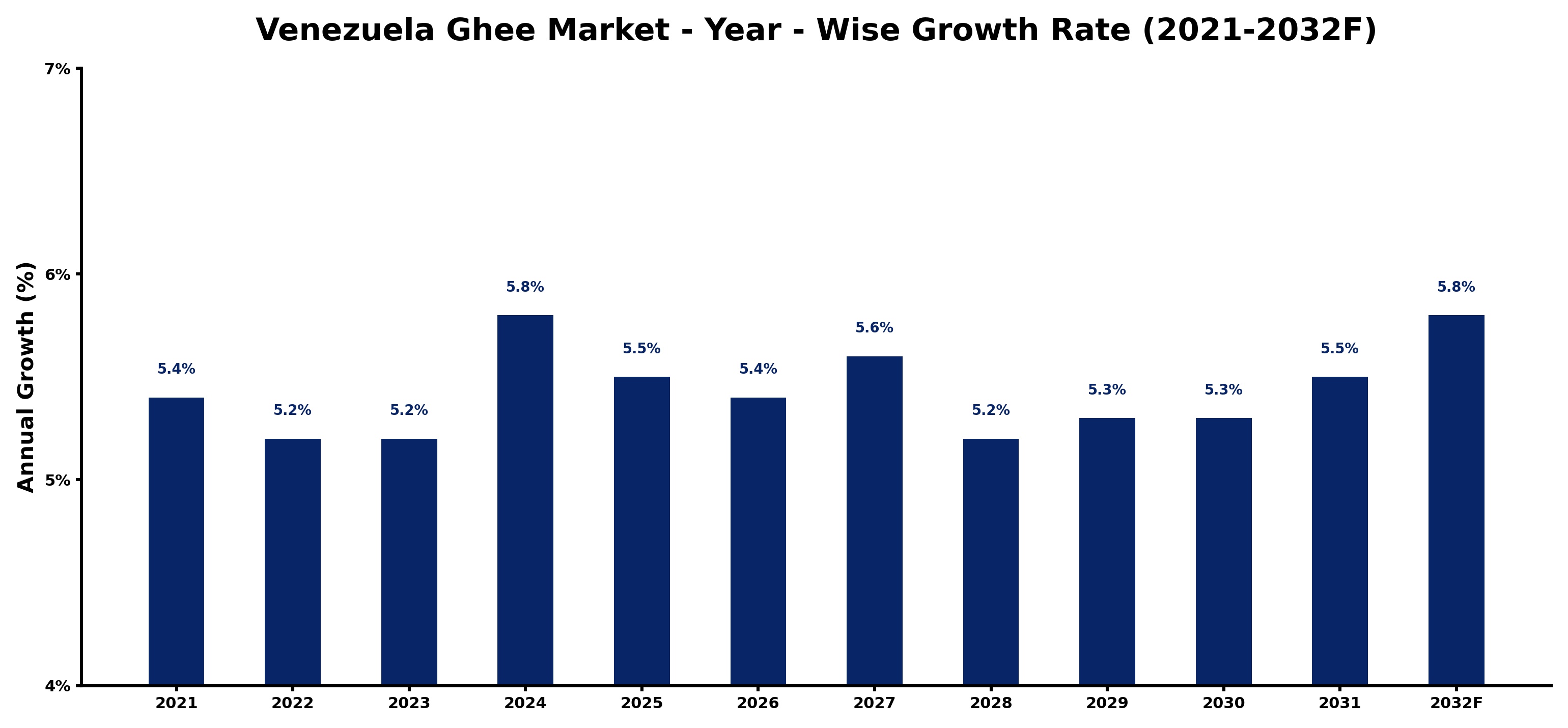 Venezuela Ghee Market Year-wise Growth Rate and Key Drivers