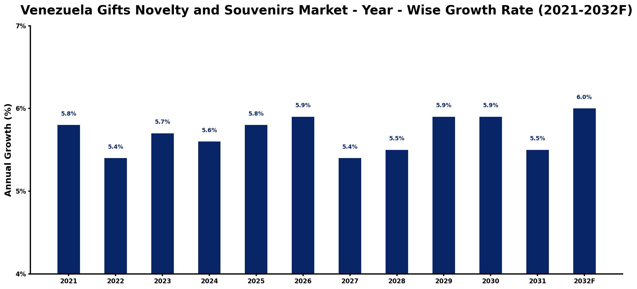 Venezuela Gifts Novelty and Souvenirs Market Year-wise Growth Rate and Key Drivers