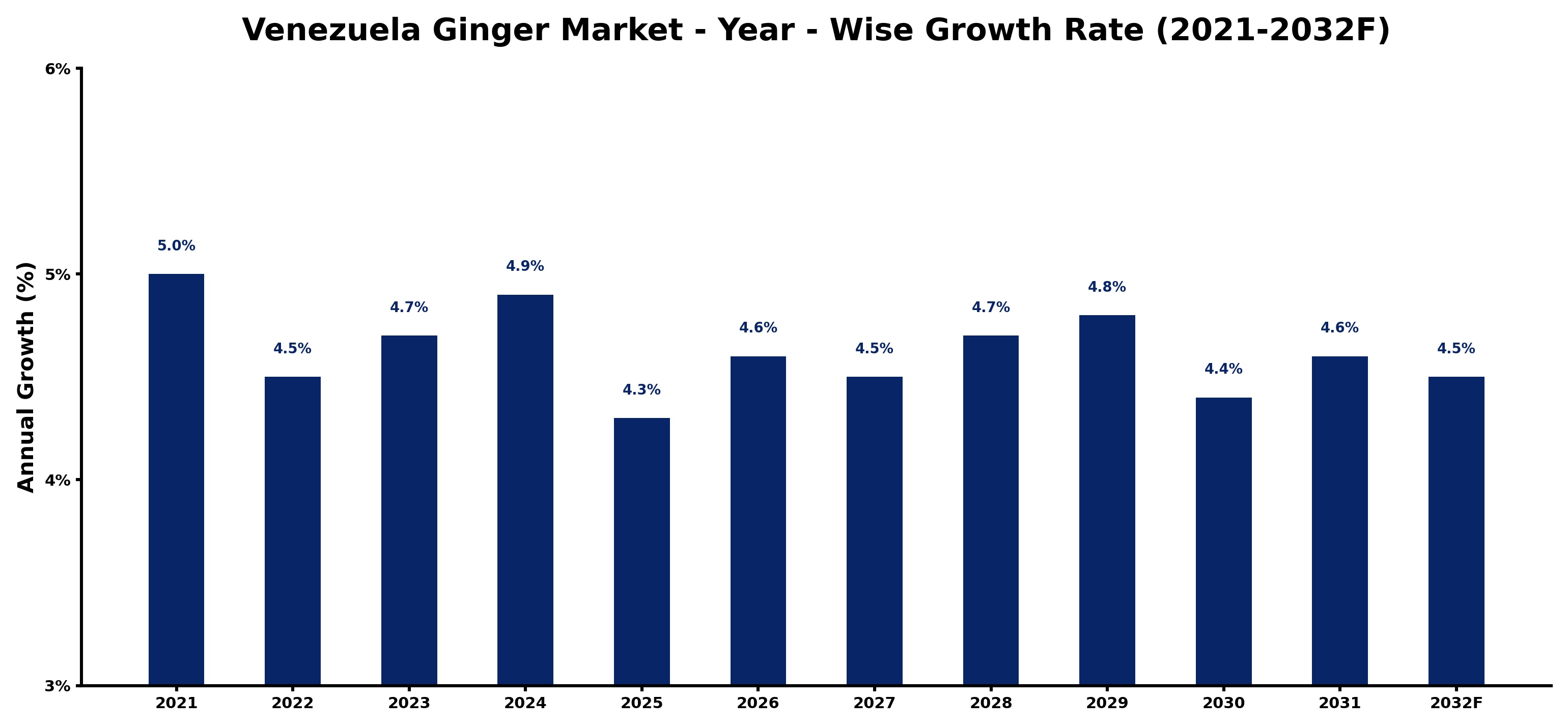 Venezuela Ginger Market Year-wise Growth Rate and Key Drivers