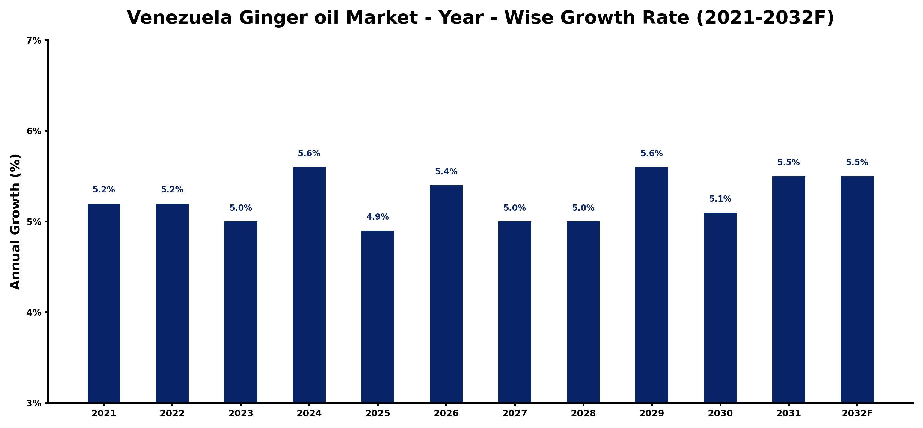 Venezuela Ginger oil Market Year-wise Growth Rate and Key Drivers
