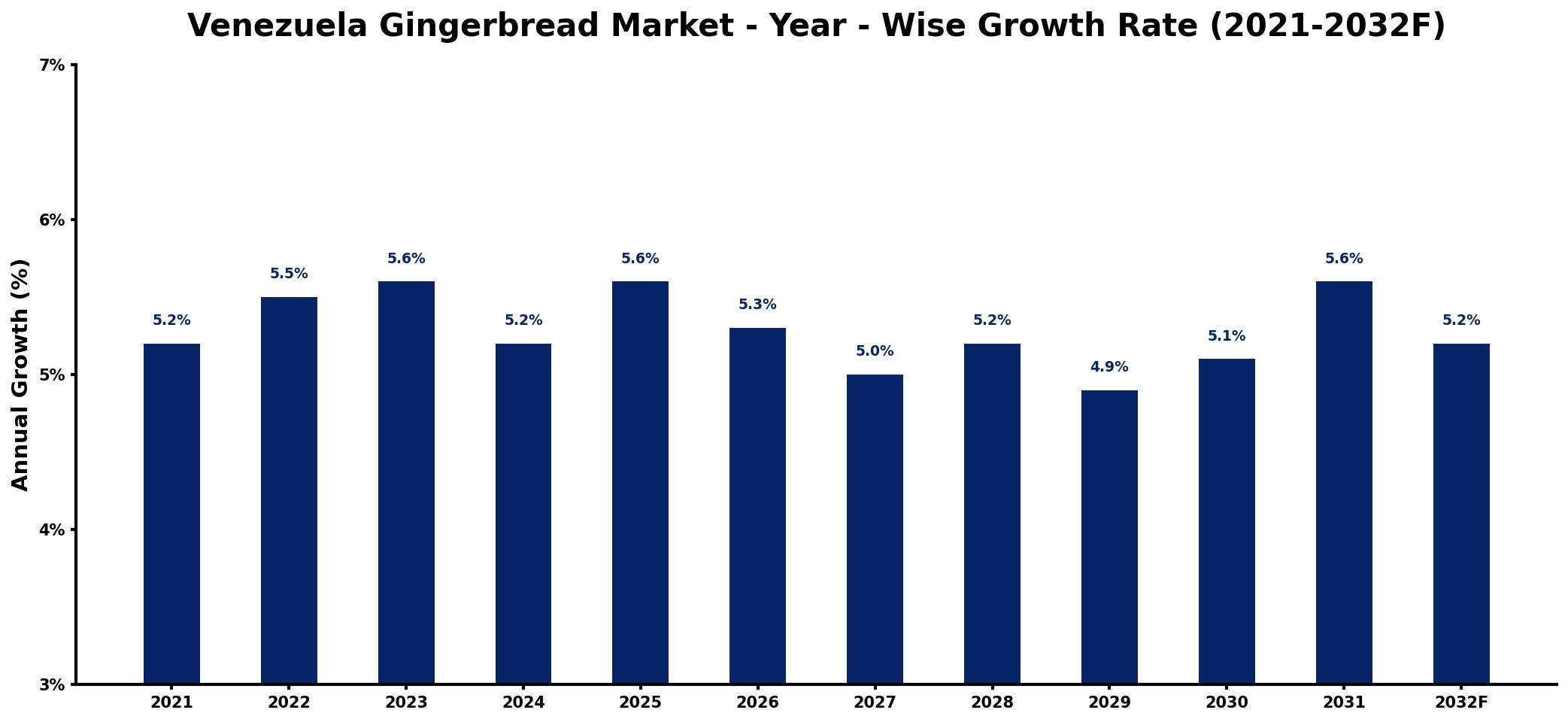 Venezuela Gingerbread Market Year-wise Growth Rate and Key Drivers