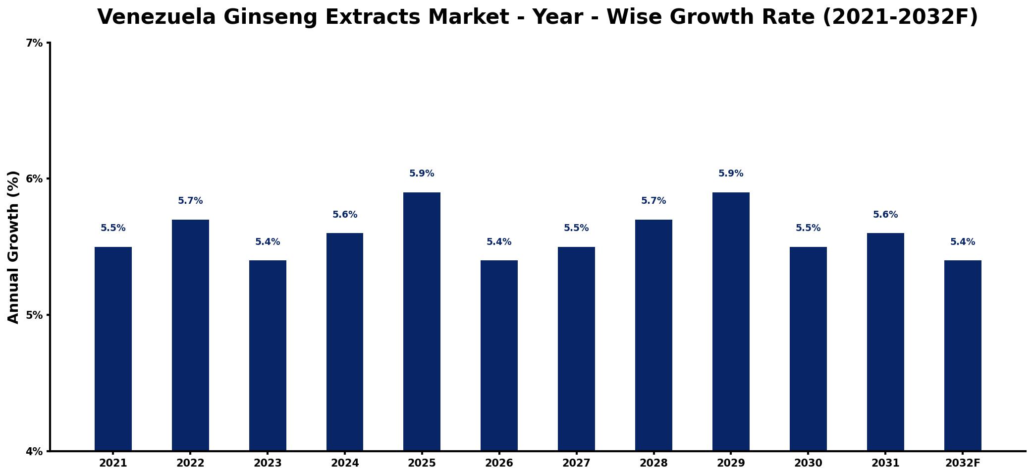 Venezuela Ginseng Extracts Market Year-wise Growth Rate and Key Drivers
