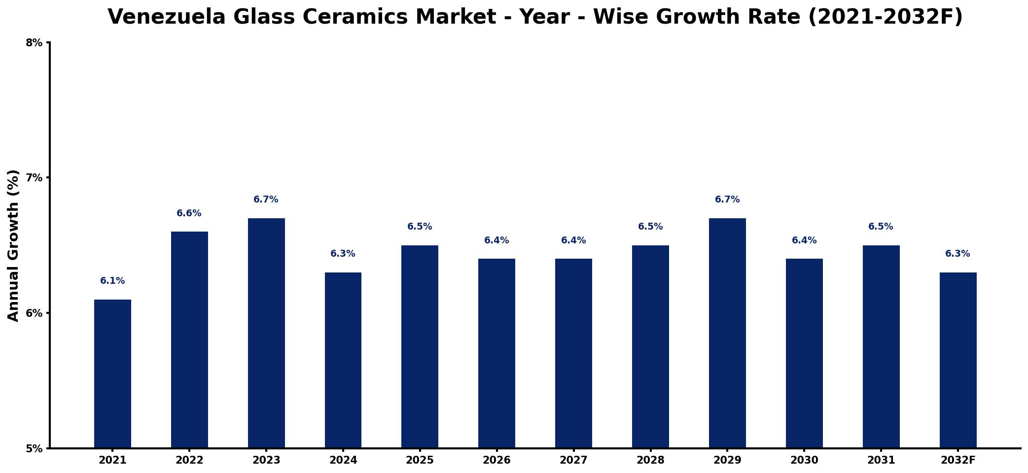 Venezuela Glass Ceramics Market Year-wise Growth Rate and Key Drivers
