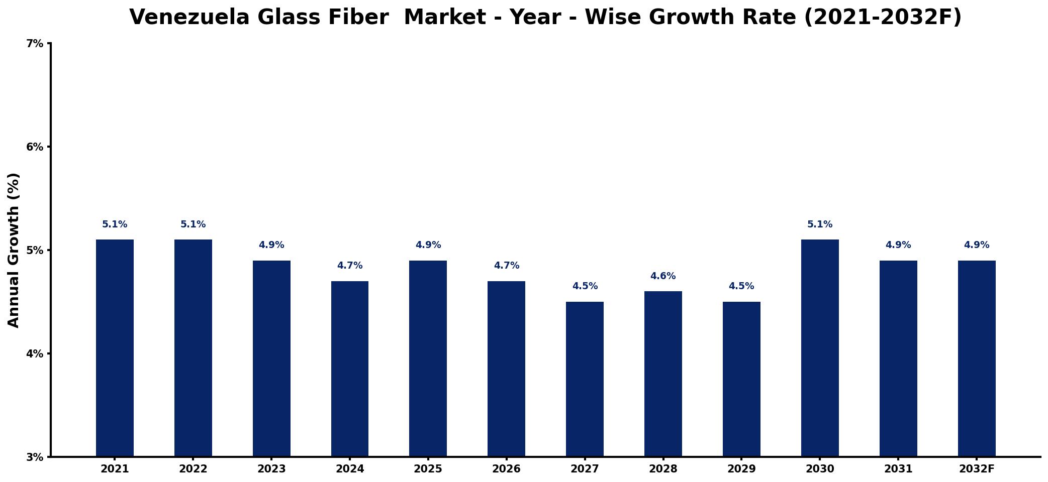 Venezuela Glass Fiber Market Year-wise Growth Rate and Key Drivers