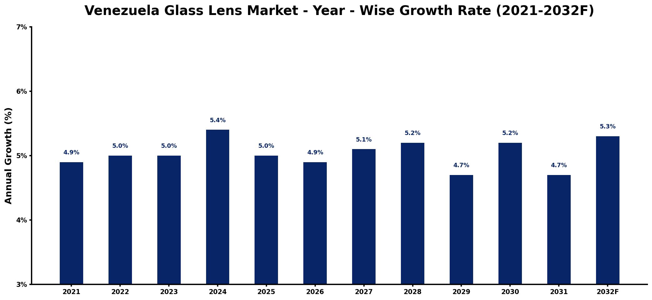 Venezuela Glass Lens Market Year-wise Growth Rate and Key Drivers