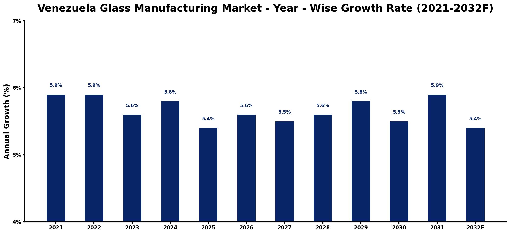 Venezuela Glass Manufacturing Market Year-wise Growth Rate and Key Drivers