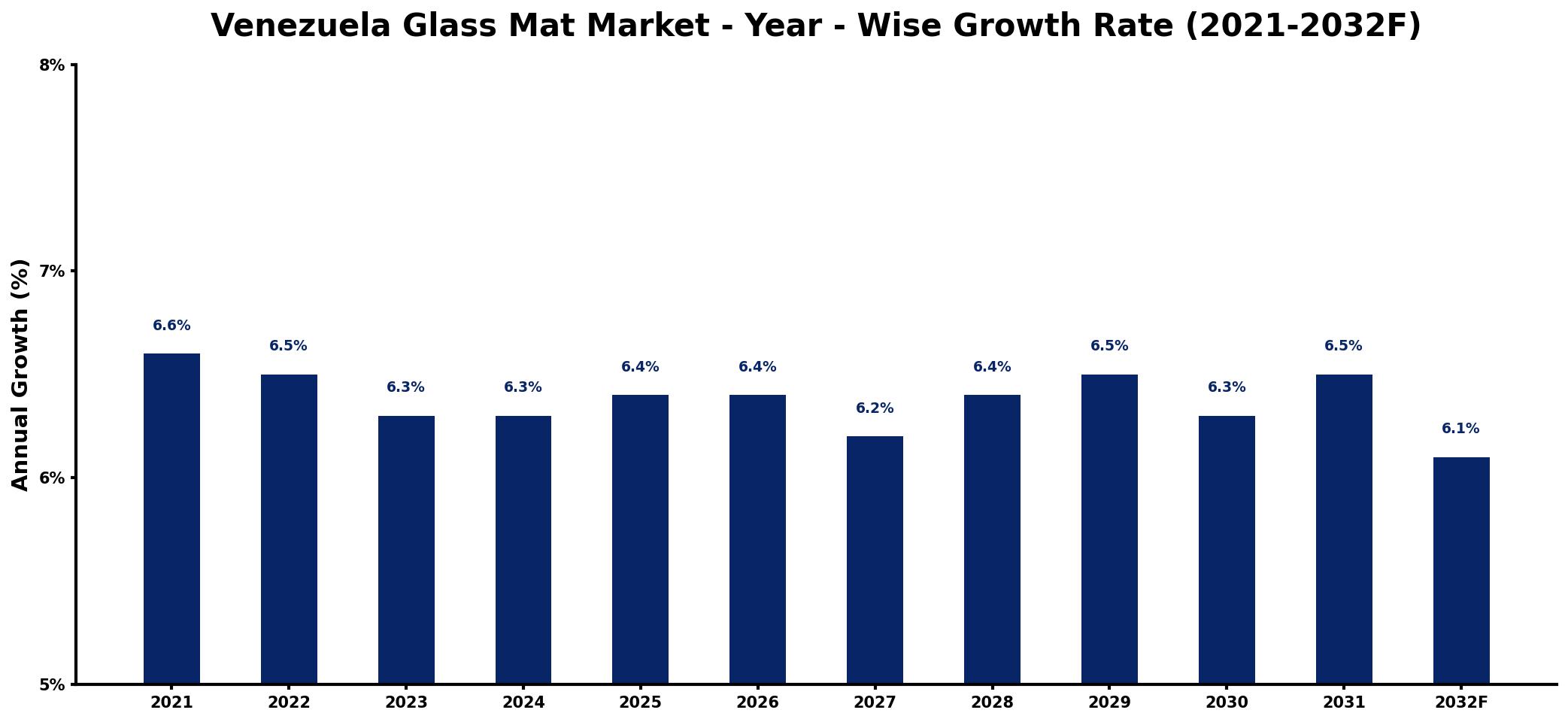 Venezuela Glass Mat Market Year-wise Growth Rate and Key Drivers