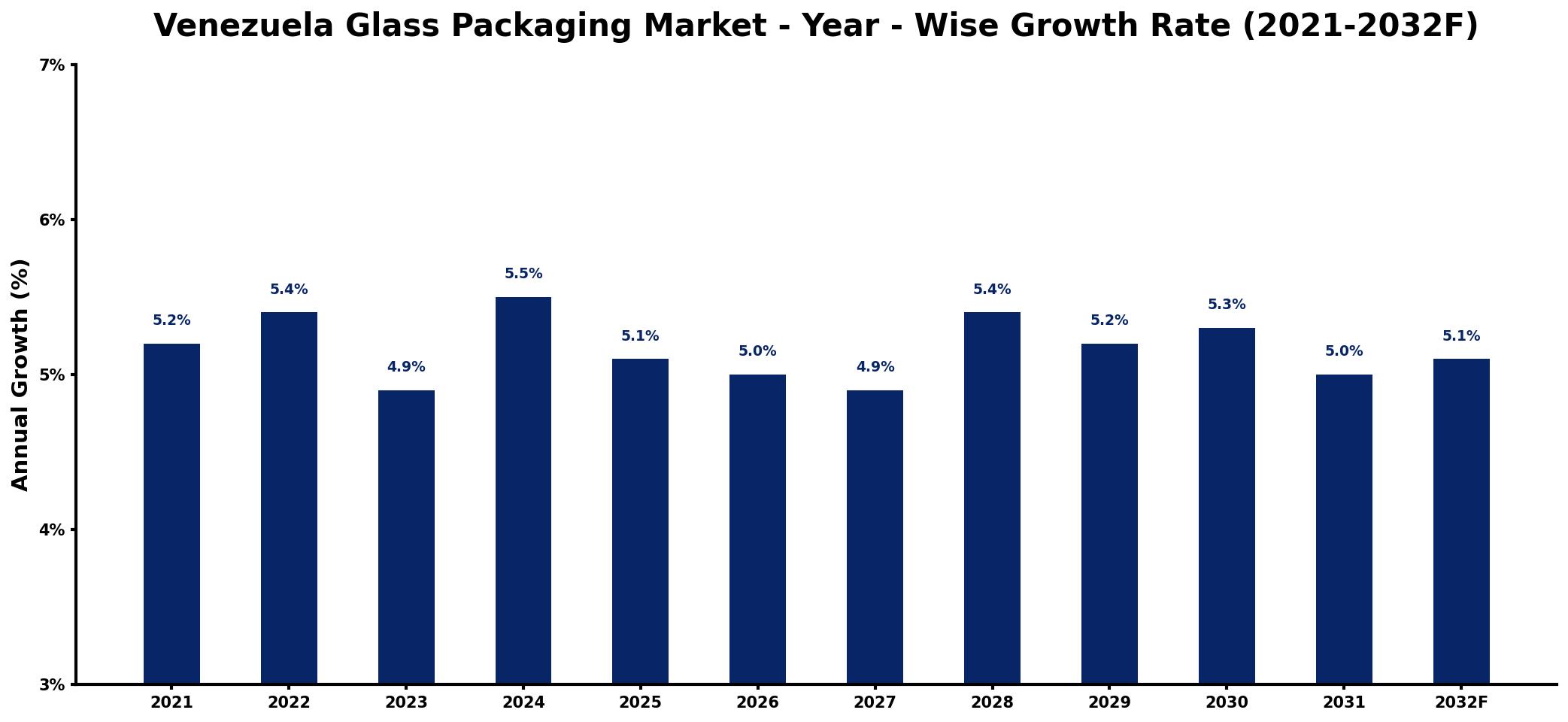 Venezuela Glass Packaging Market Year-wise Growth Rate and Key Drivers