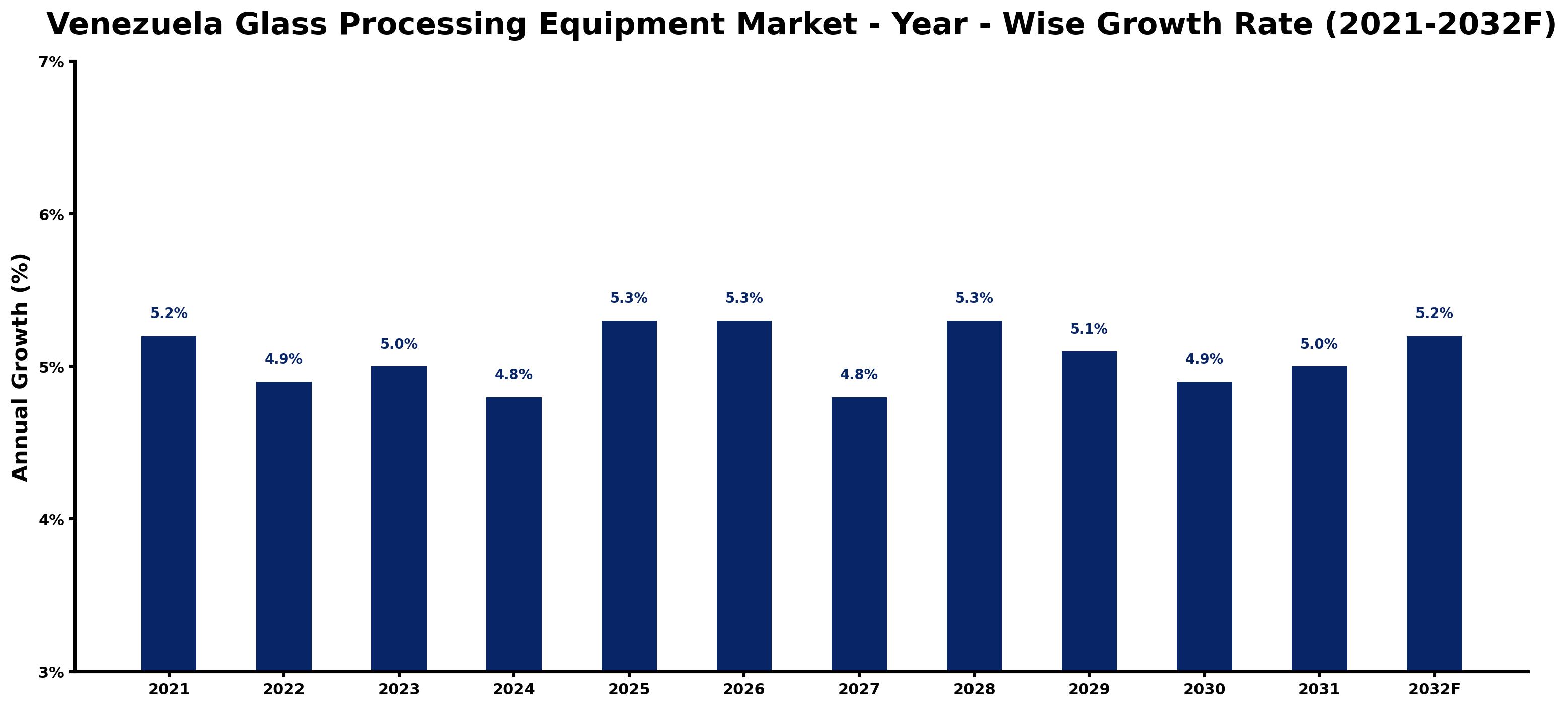 Venezuela Glass Processing Equipment Market Year-wise Growth Rate and Key Drivers