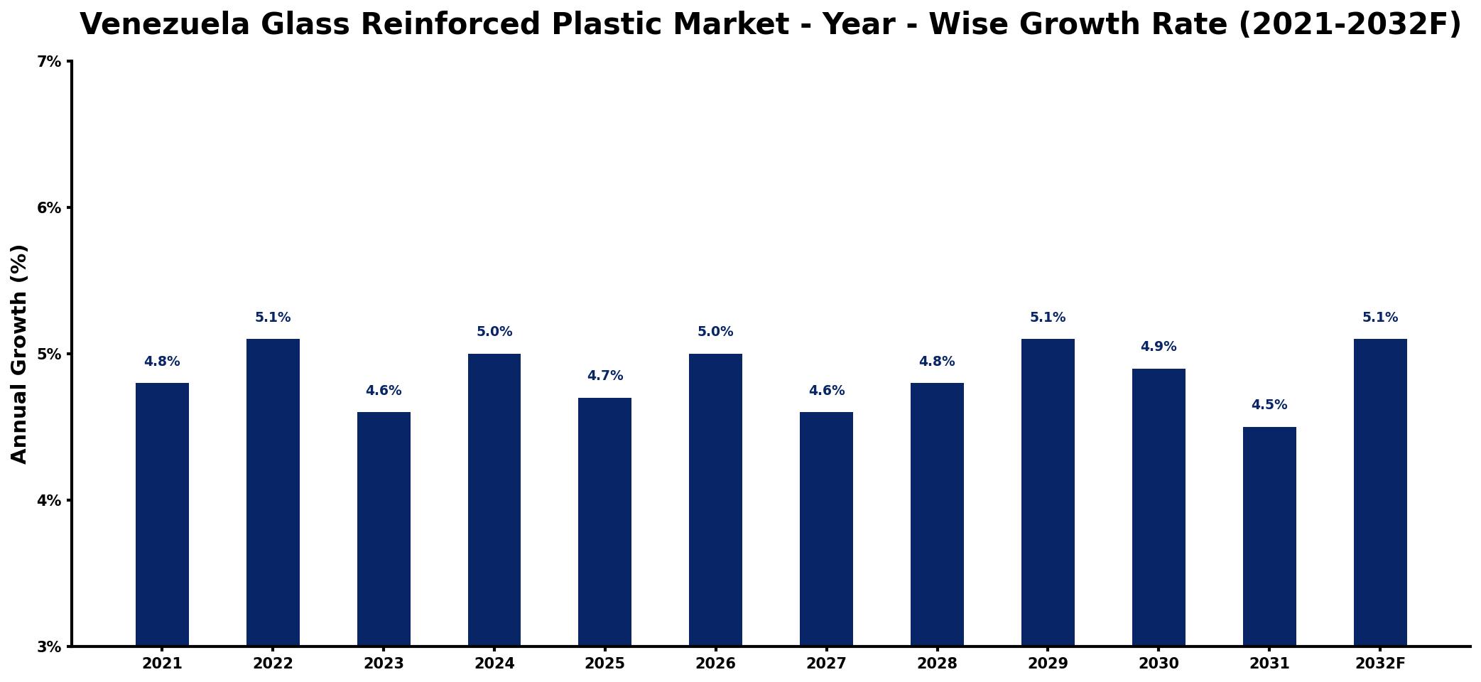 Venezuela Glass Reinforced Plastic Market Year-wise Growth Rate and Key Drivers