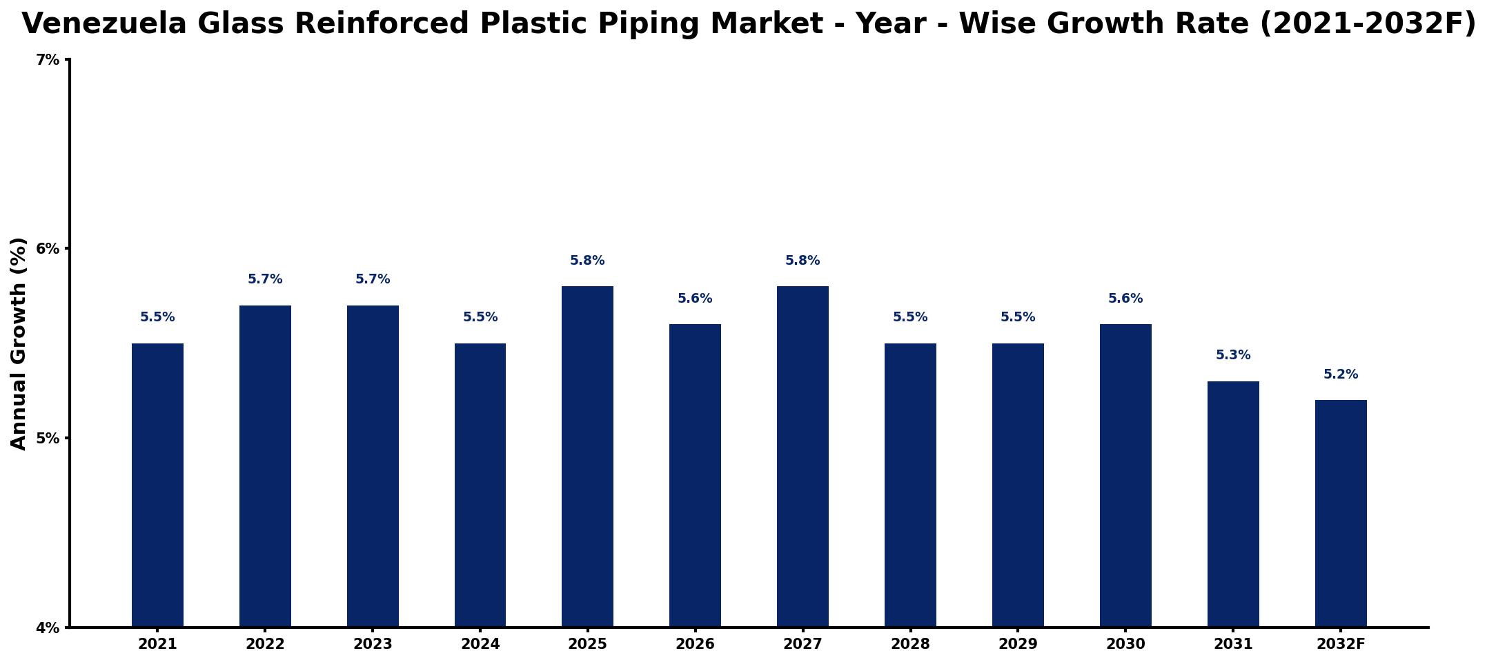 Venezuela Glass Reinforced Plastic Piping Market Year-wise Growth Rate and Key Drivers