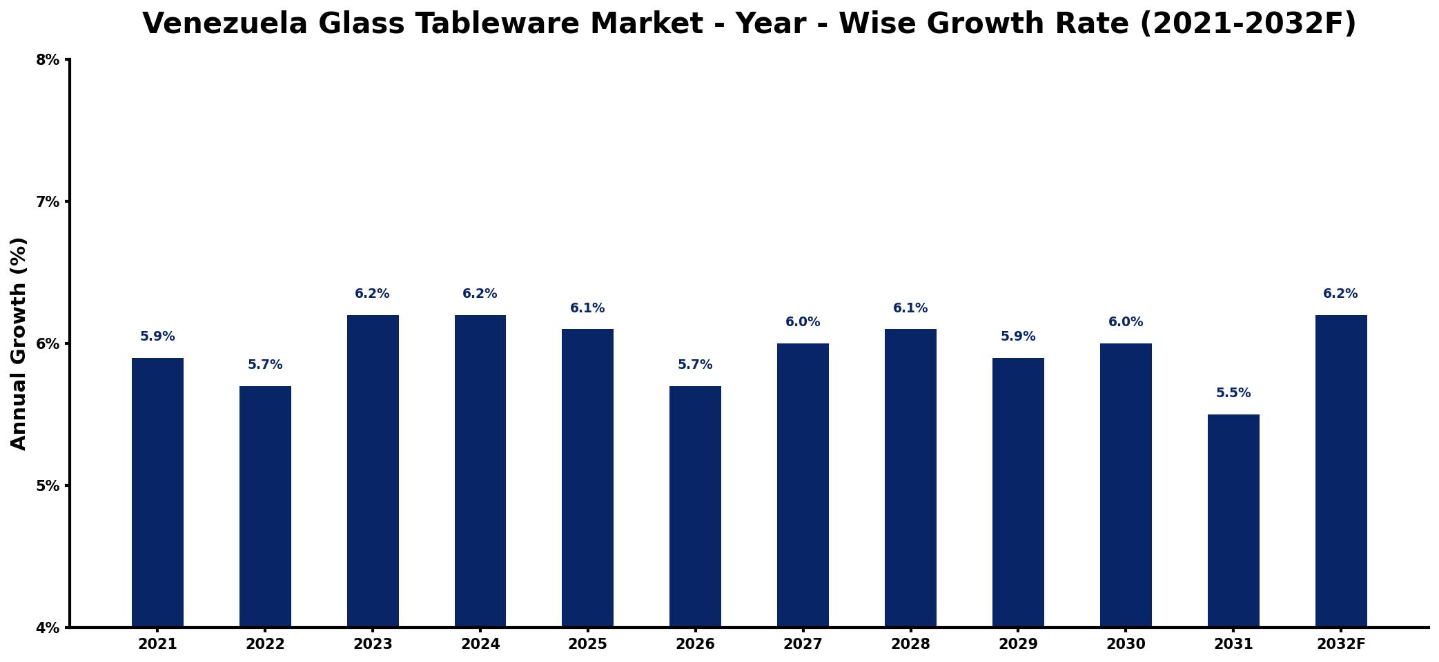 Venezuela Glass Tableware Market Year-wise Growth Rate and Key Drivers