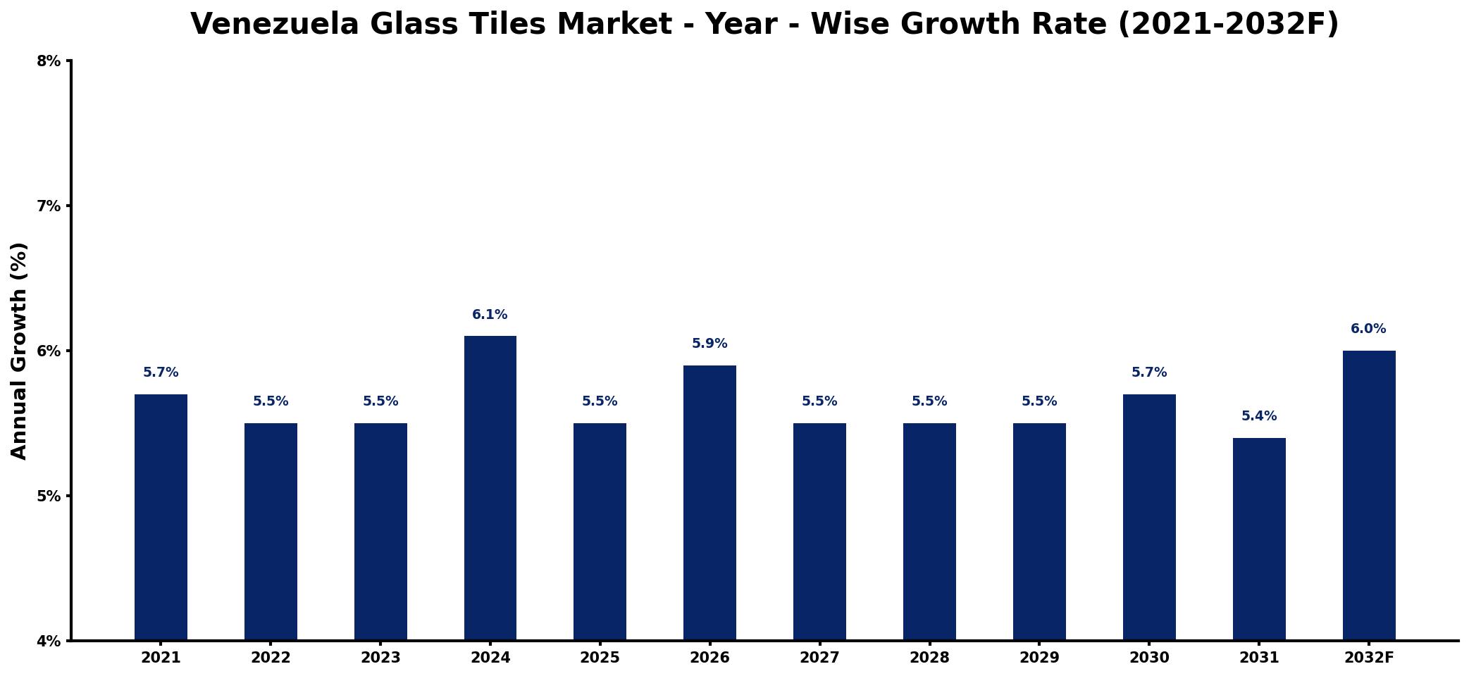 Venezuela Glass Tiles Market Year-wise Growth Rate and Key Drivers