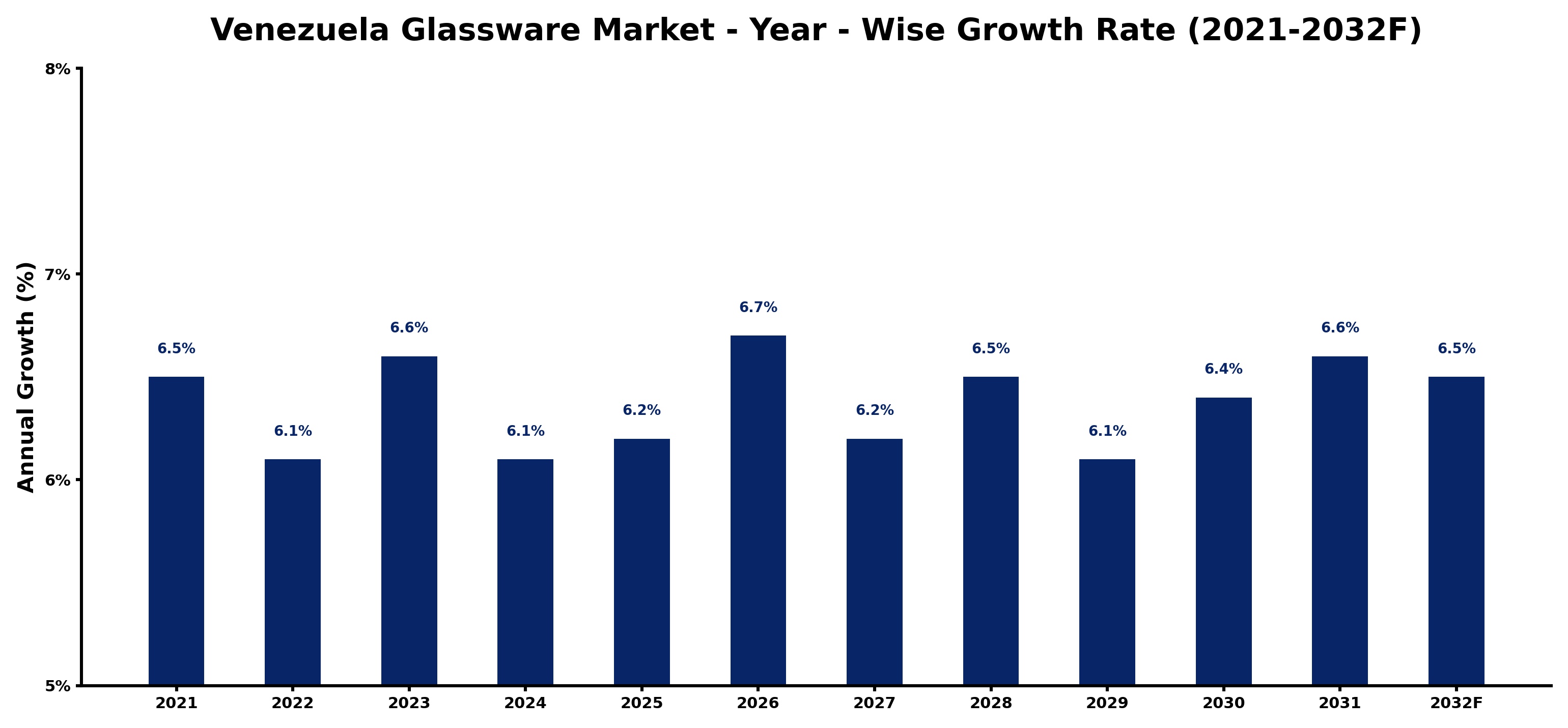 Venezuela Glassware Market Year-wise Growth Rate and Key Drivers