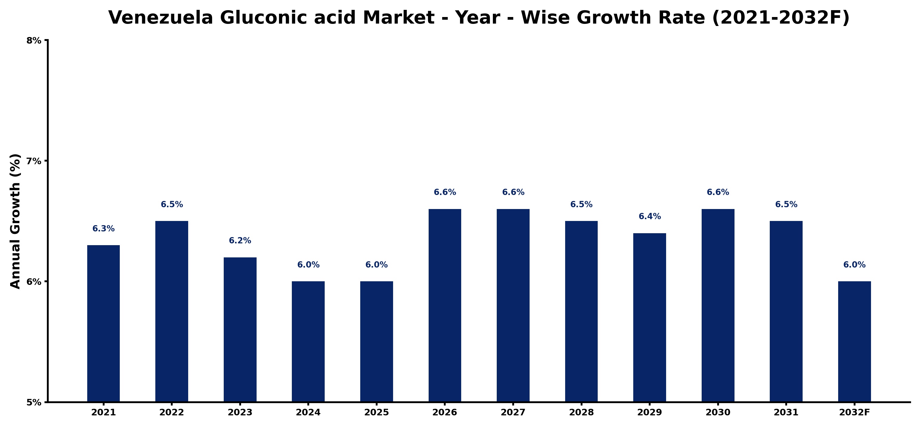 Venezuela Gluconic acid Market Year-wise Growth Rate and Key Drivers