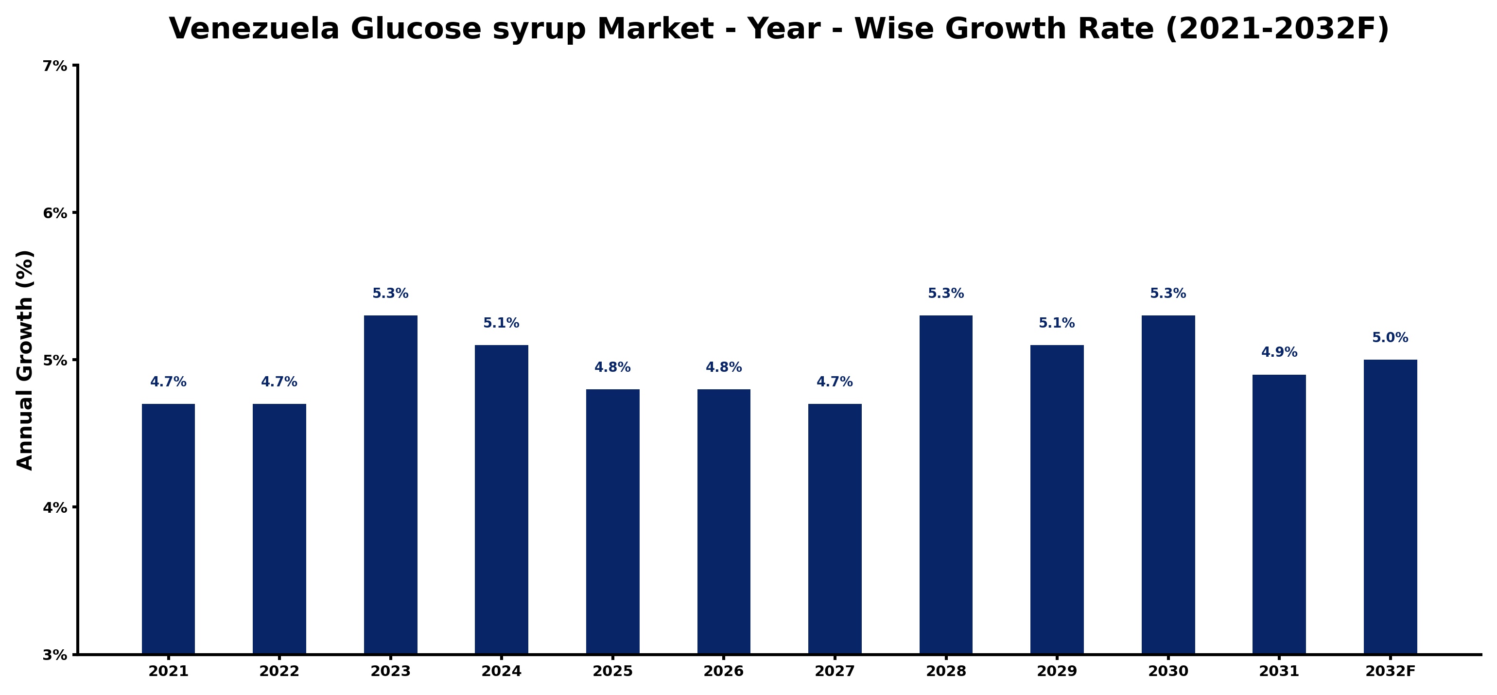 Venezuela Glucose syrup Market Year-wise Growth Rate and Key Drivers
