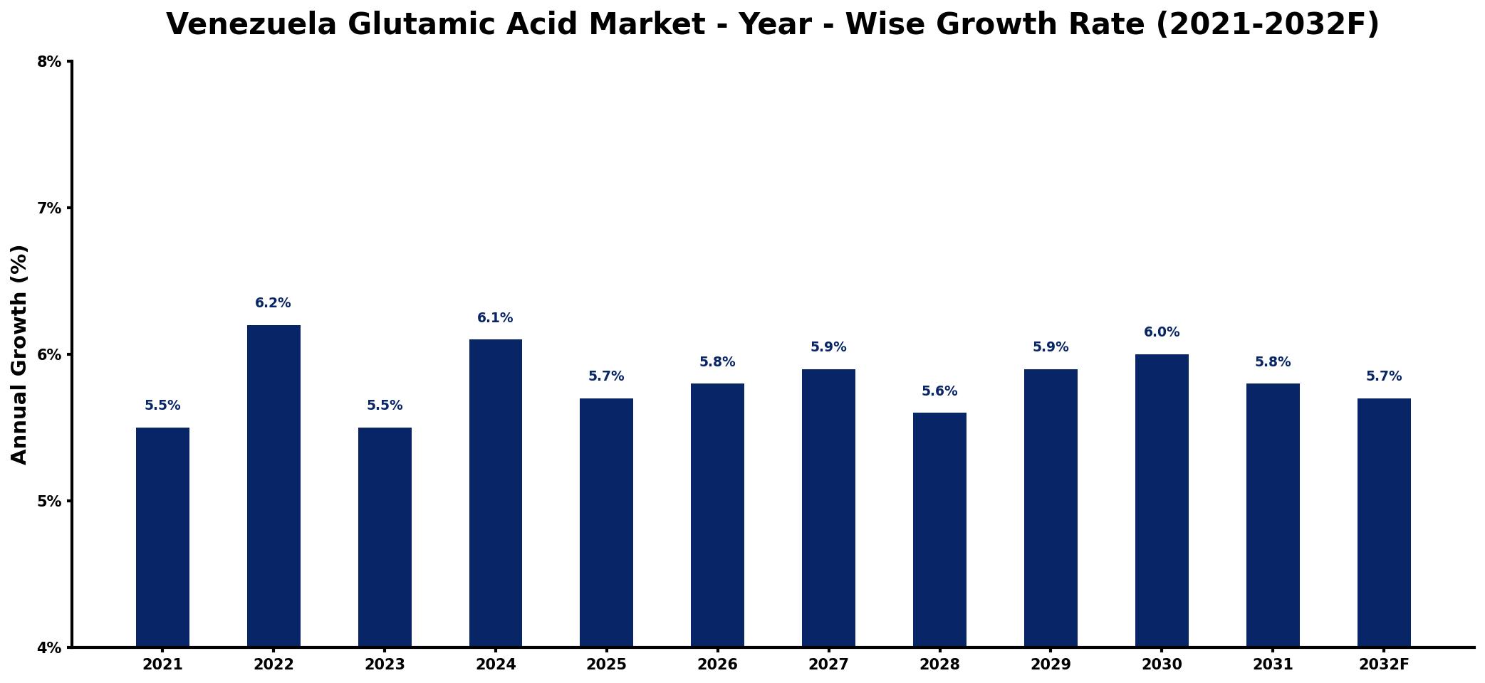 Venezuela Glutamic Acid Market Year-wise Growth Rate and Key Drivers